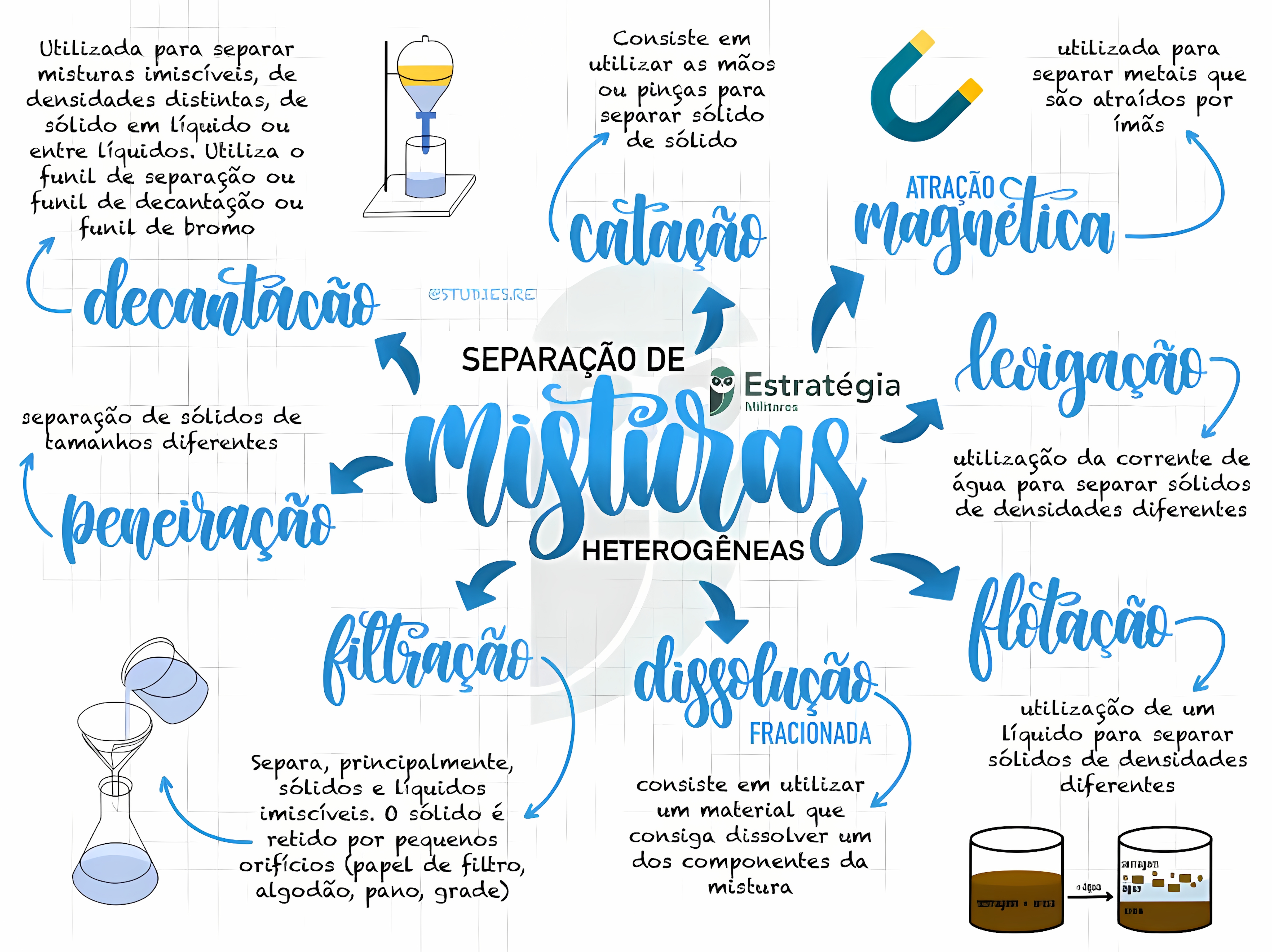 MAPA MENTAL SOBRE SEPARACAO DE MISTURAS