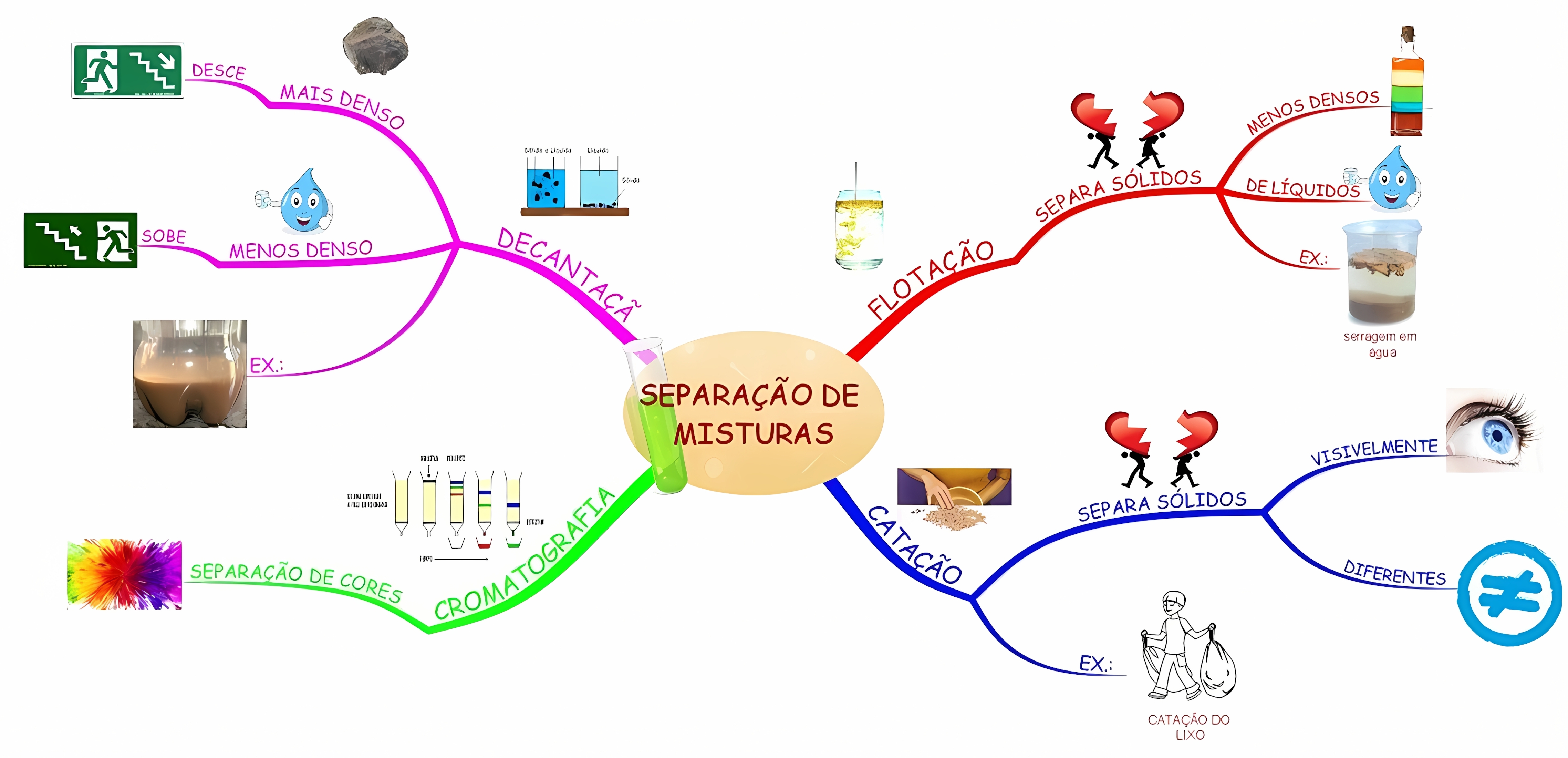 MAPA MENTAL SOBRE SEPARACAO DE MISTURAS