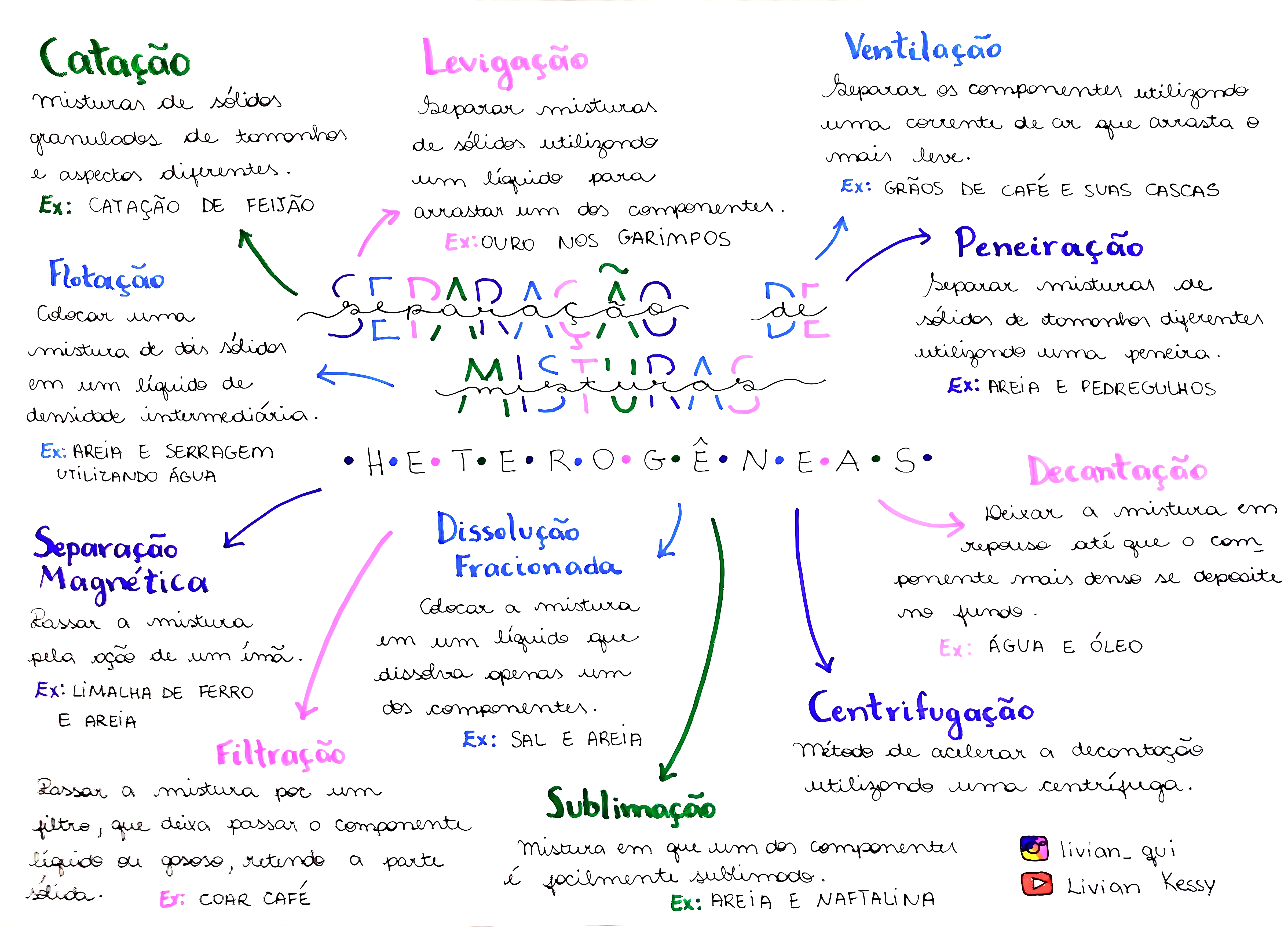 MAPA MENTAL SOBRE SEPARACAO DE MISTURAS