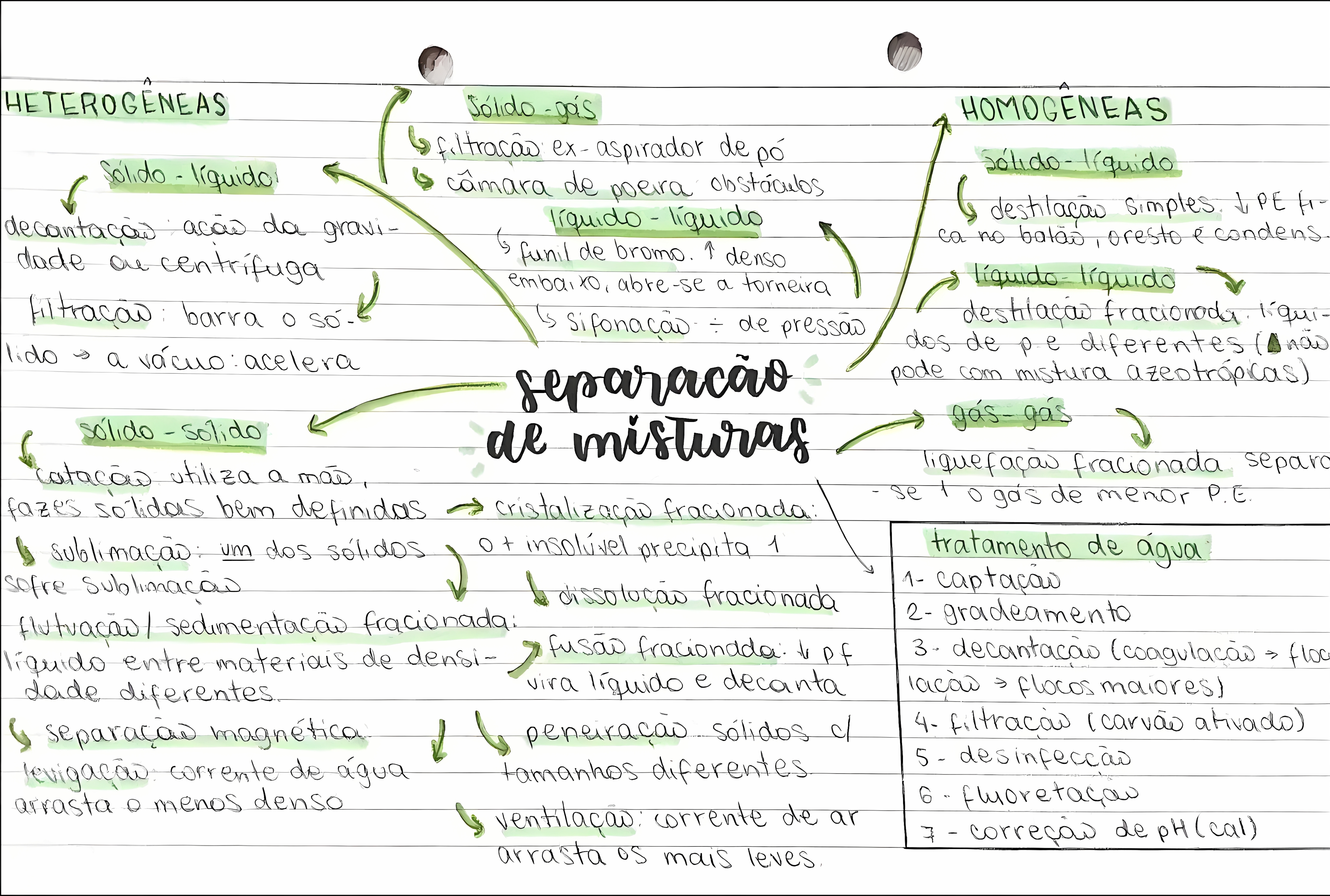 MAPA MENTAL SOBRE SEPARACAO DE MISTURAS