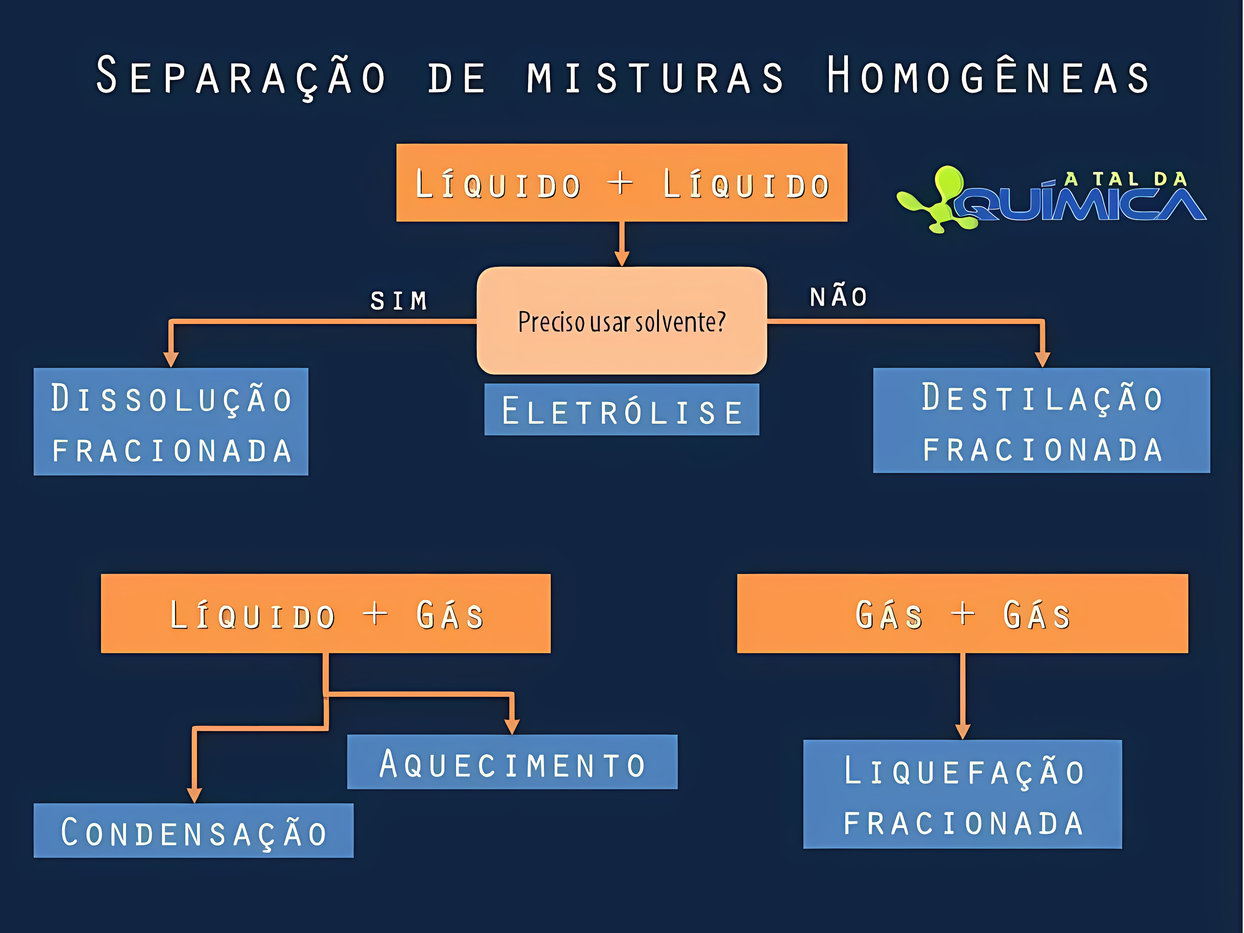 MAPA MENTAL SOBRE SEPARACAO DE MISTURAS