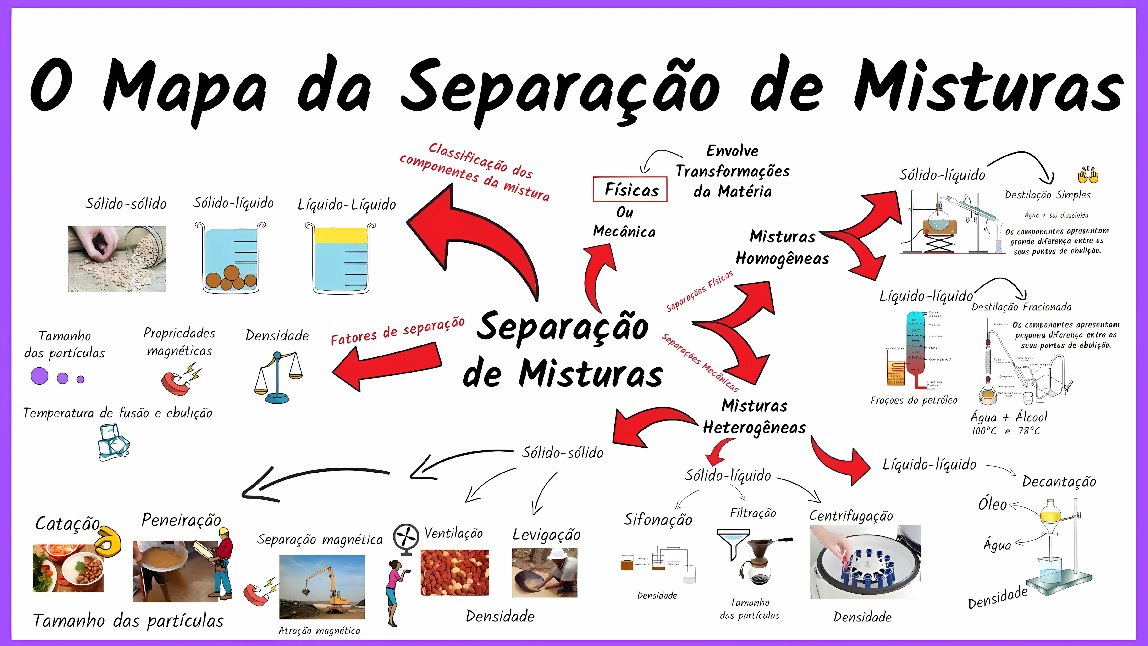 MAPA MENTAL SOBRE SEPARACAO DE MISTURAS