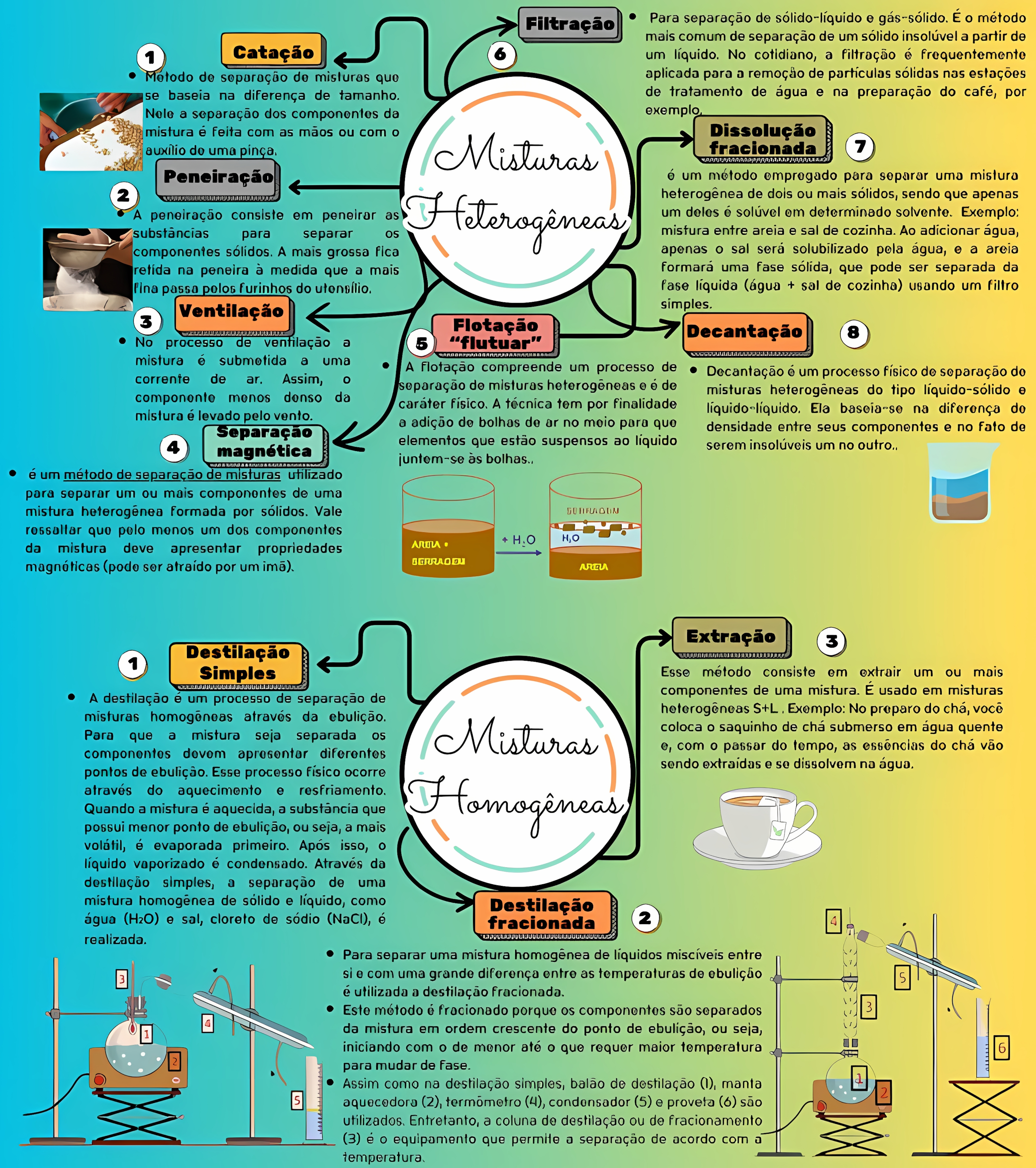 MAPA MENTAL SOBRE SEPARACAO DE MISTURAS