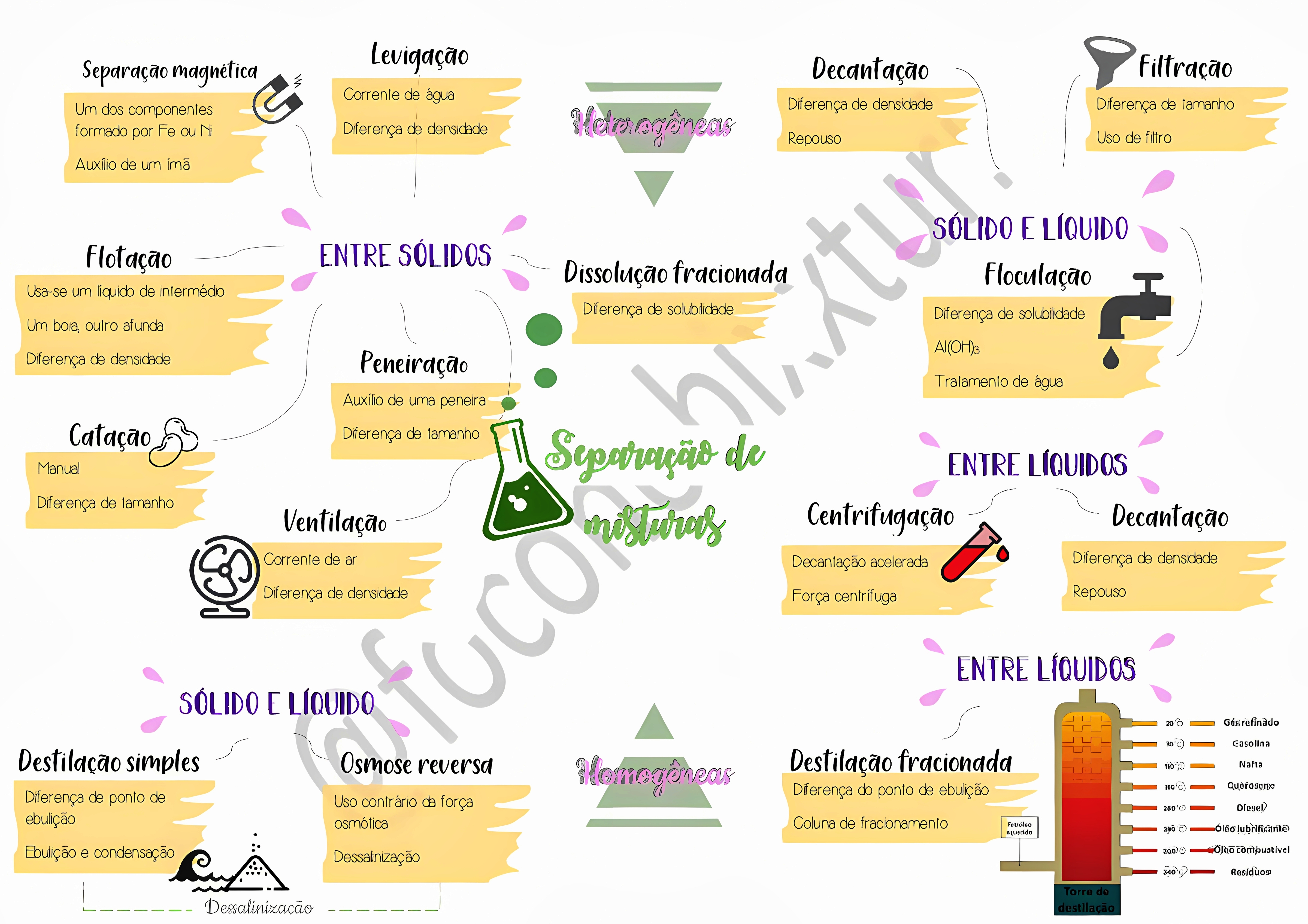 MAPA MENTAL SOBRE SEPARACAO DE MISTURAS