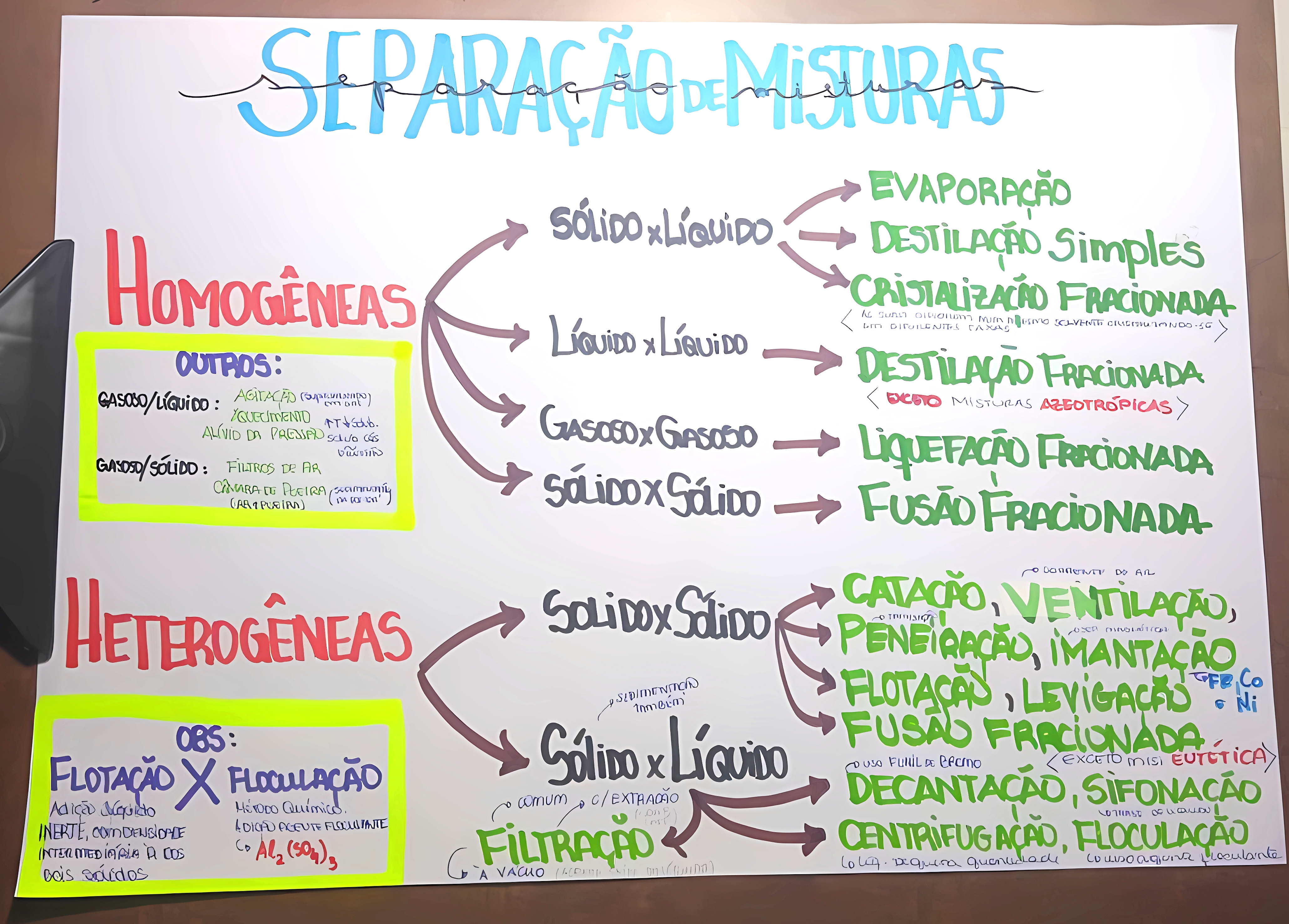 MAPA MENTAL SOBRE SEPARACAO DE MISTURAS
