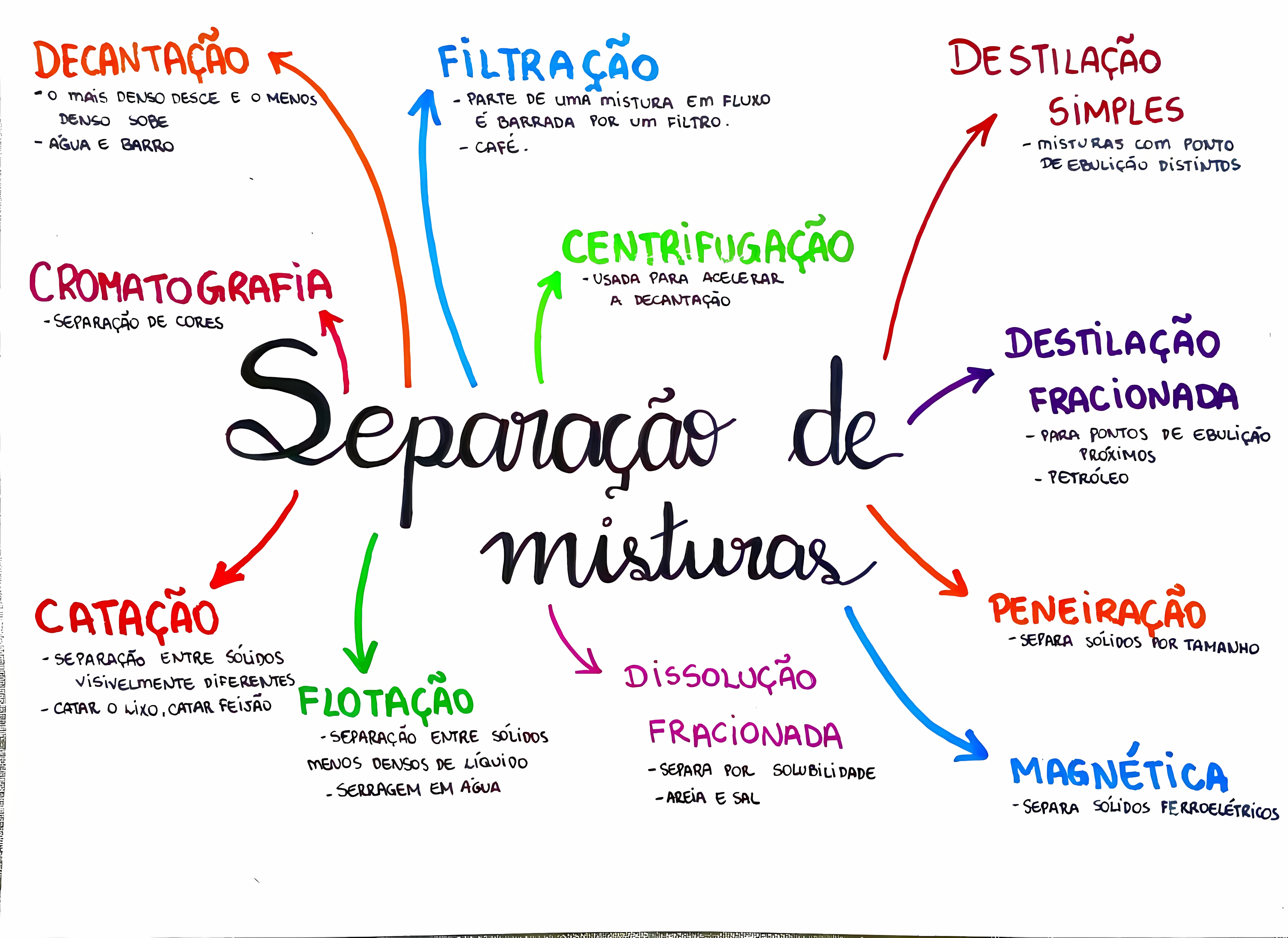 MAPA MENTAL SOBRE SEPARACAO DE MISTURAS