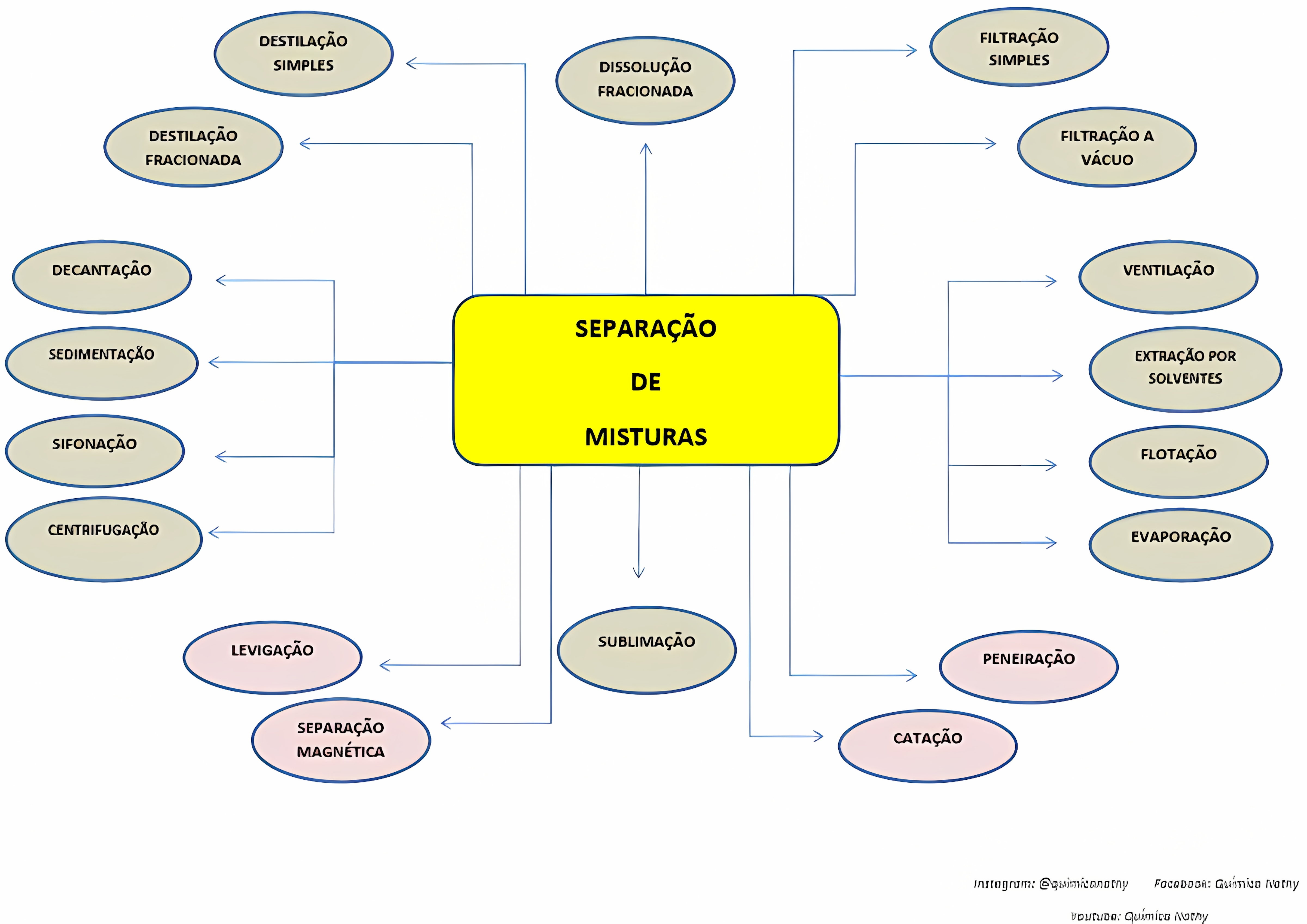 MAPA MENTAL SOBRE SEPARACAO DE MISTURAS