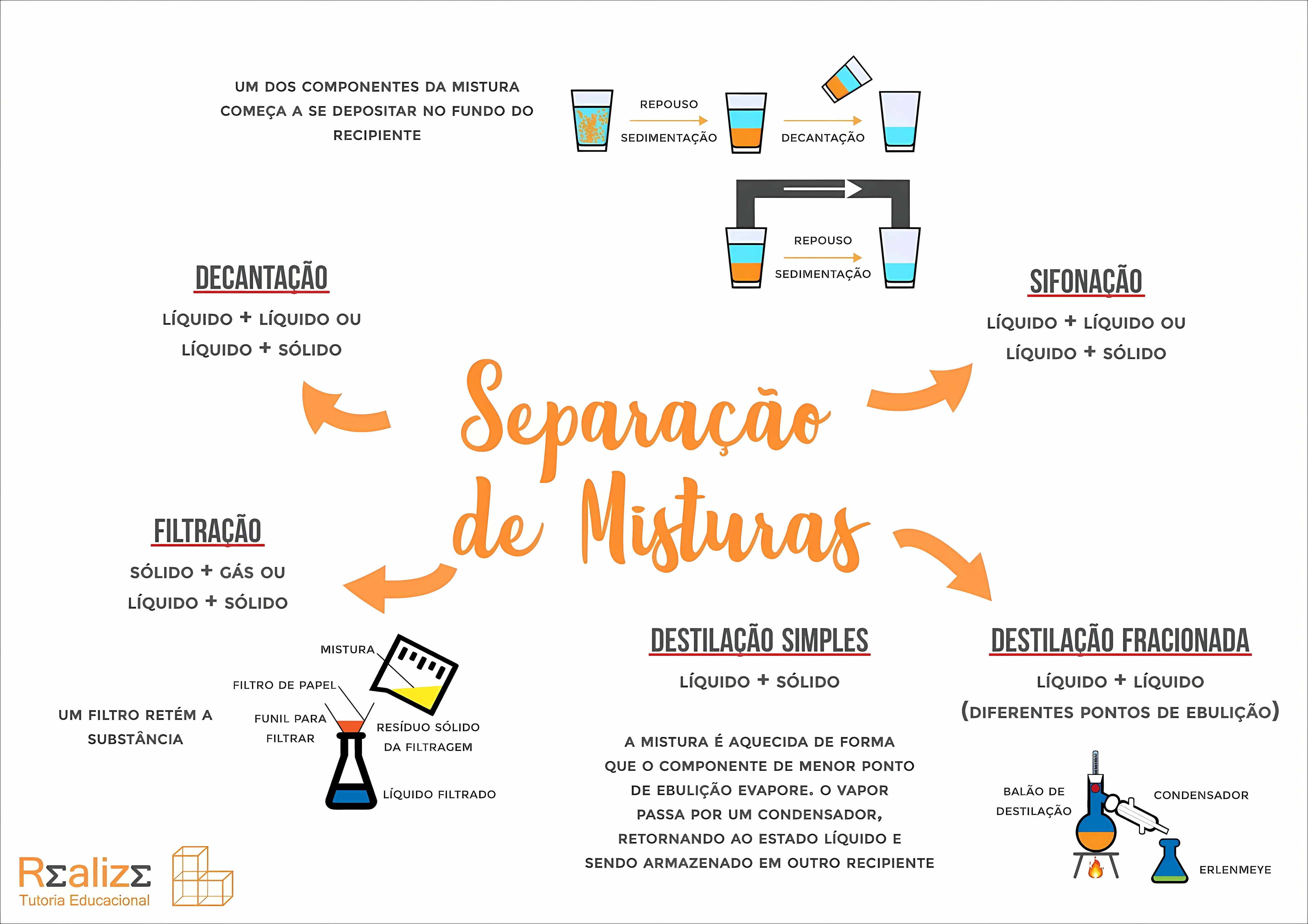 MAPA MENTAL SOBRE SEPARACAO DE MISTURAS