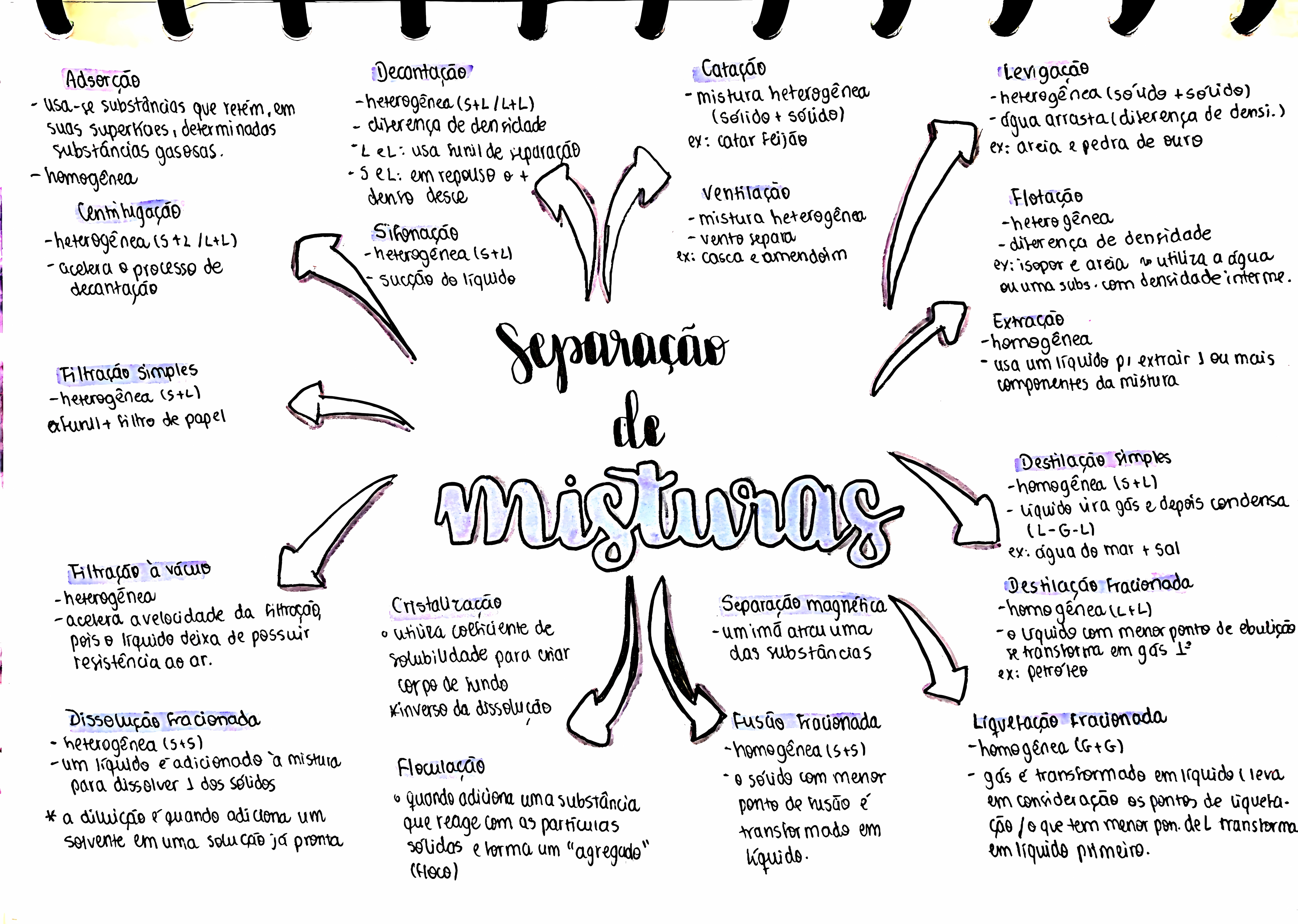 MAPA MENTAL SOBRE SEPARACAO DE MISTURAS