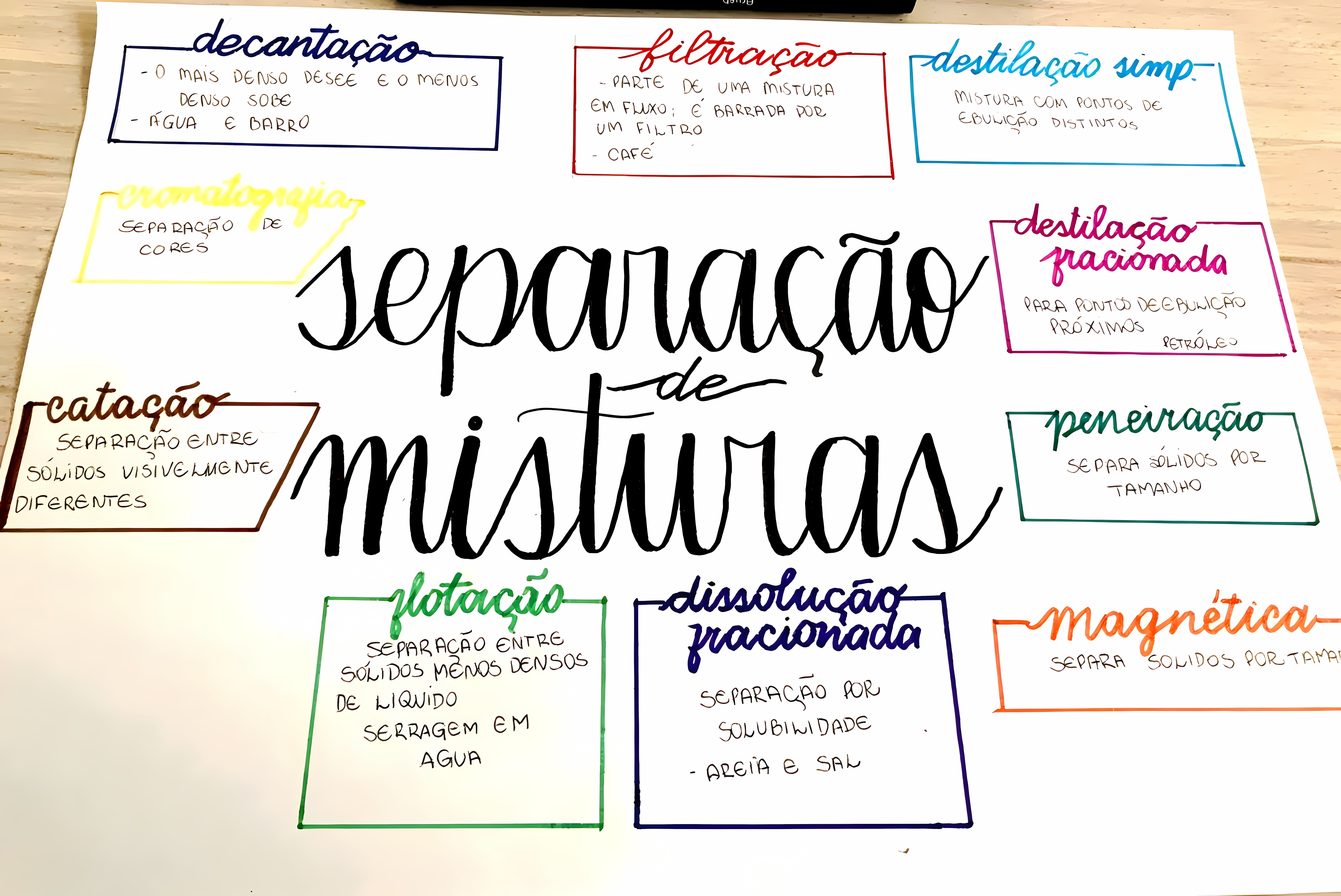 MAPA MENTAL SOBRE SEPARACAO DE MISTURAS