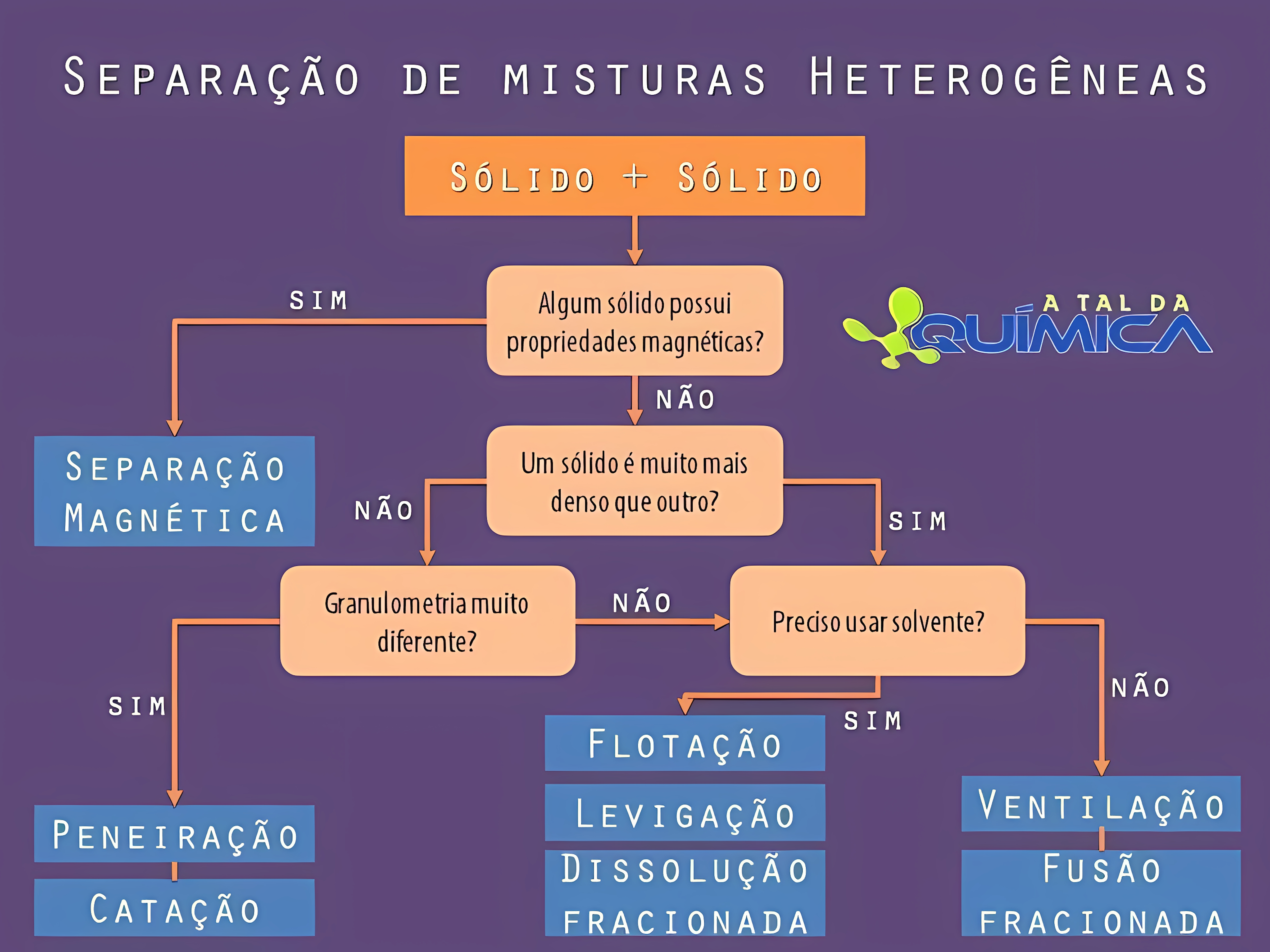 MAPA MENTAL SOBRE SEPARACAO DE MISTURAS