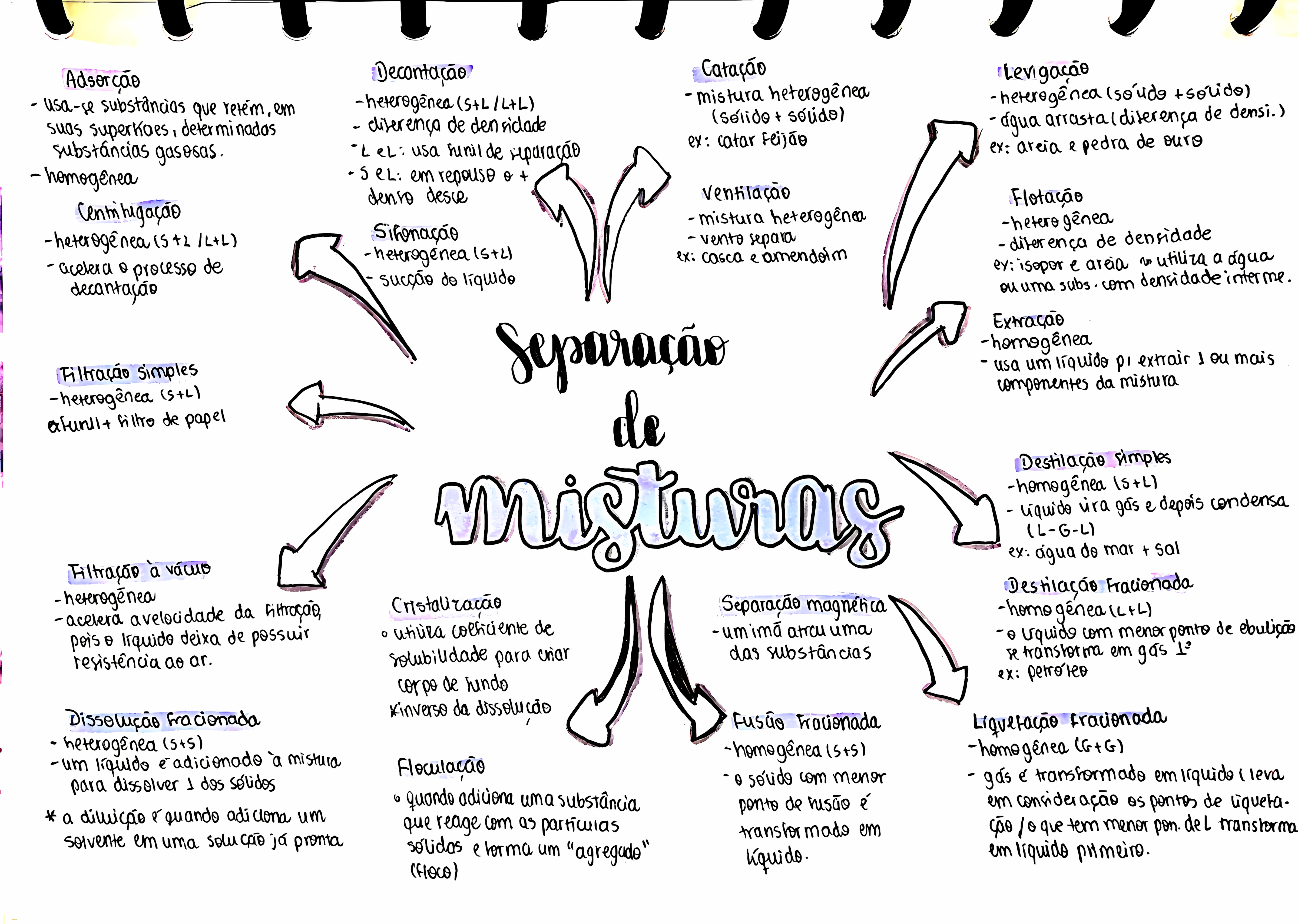 MAPA MENTAL SOBRE SEPARACAO DE MISTURAS