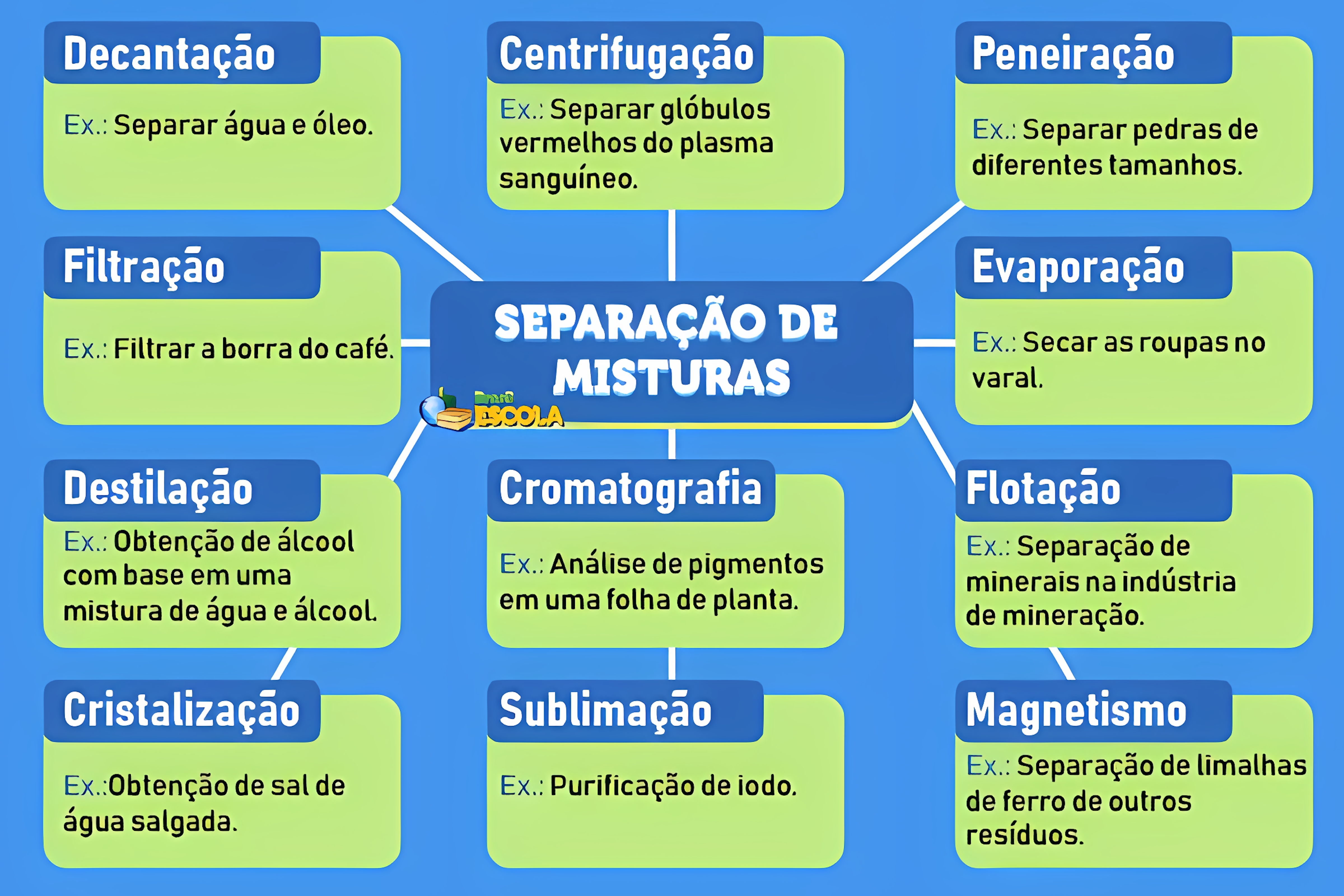 MAPA MENTAL SOBRE SEPARACAO DE MISTURAS
