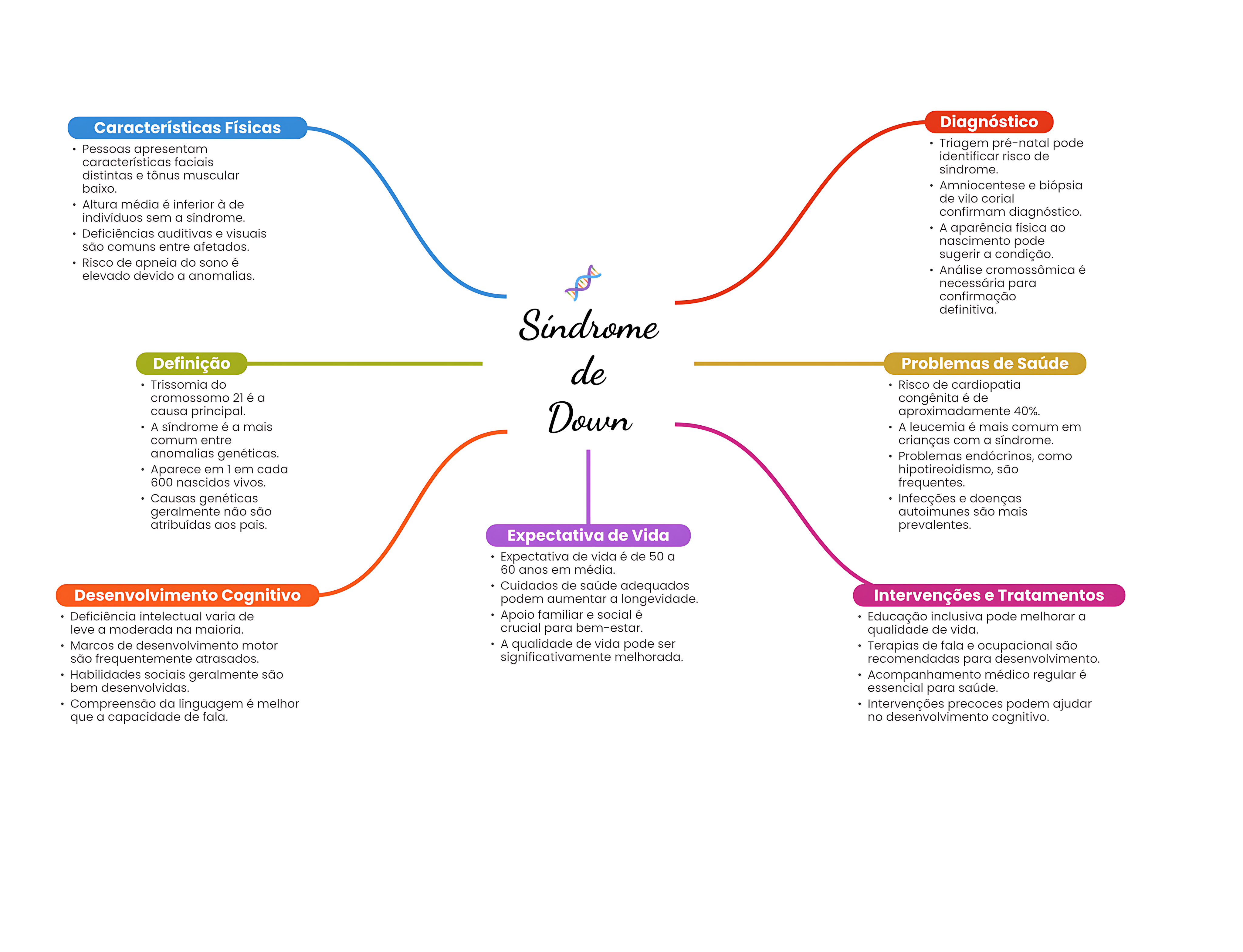 MAPA MENTAL SOBRE SÍNDROME DE DOWN
