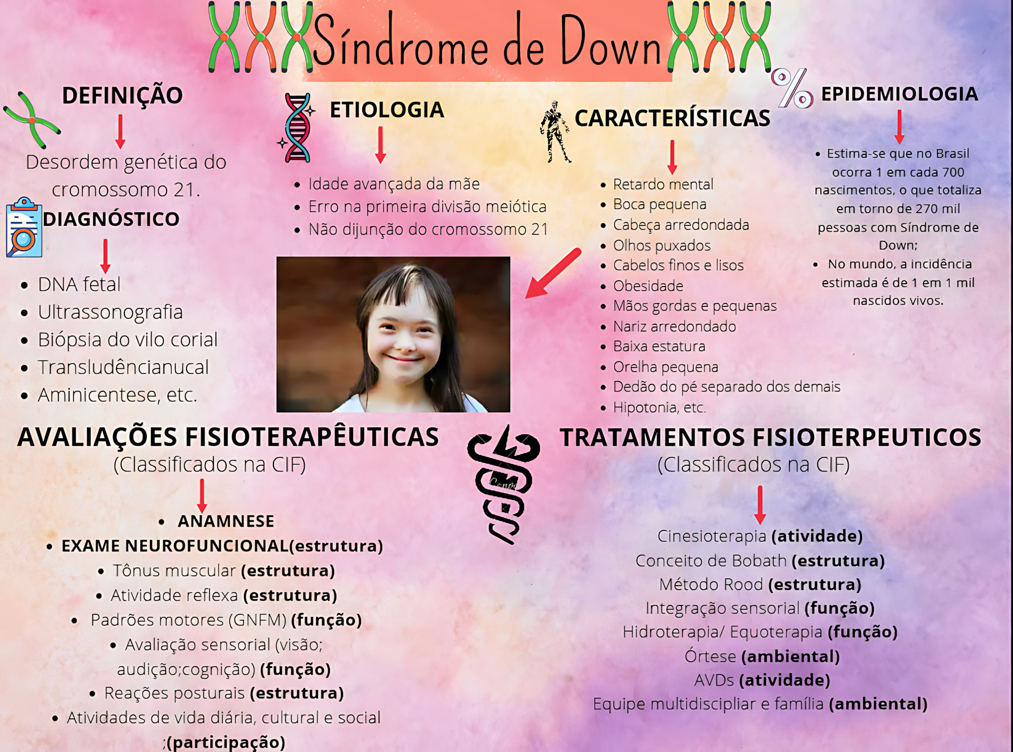 MAPA MENTAL SOBRE SINDROME DE DOWN