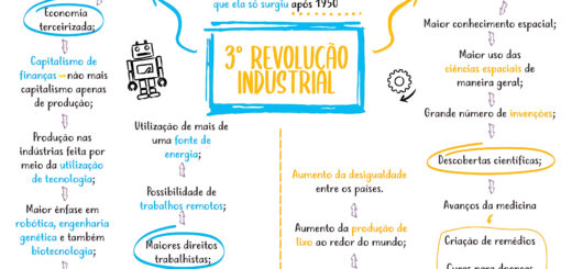 MAPA MENTAL SOBRE TERCEIRA REVOLUCAO INDUSTRIAL