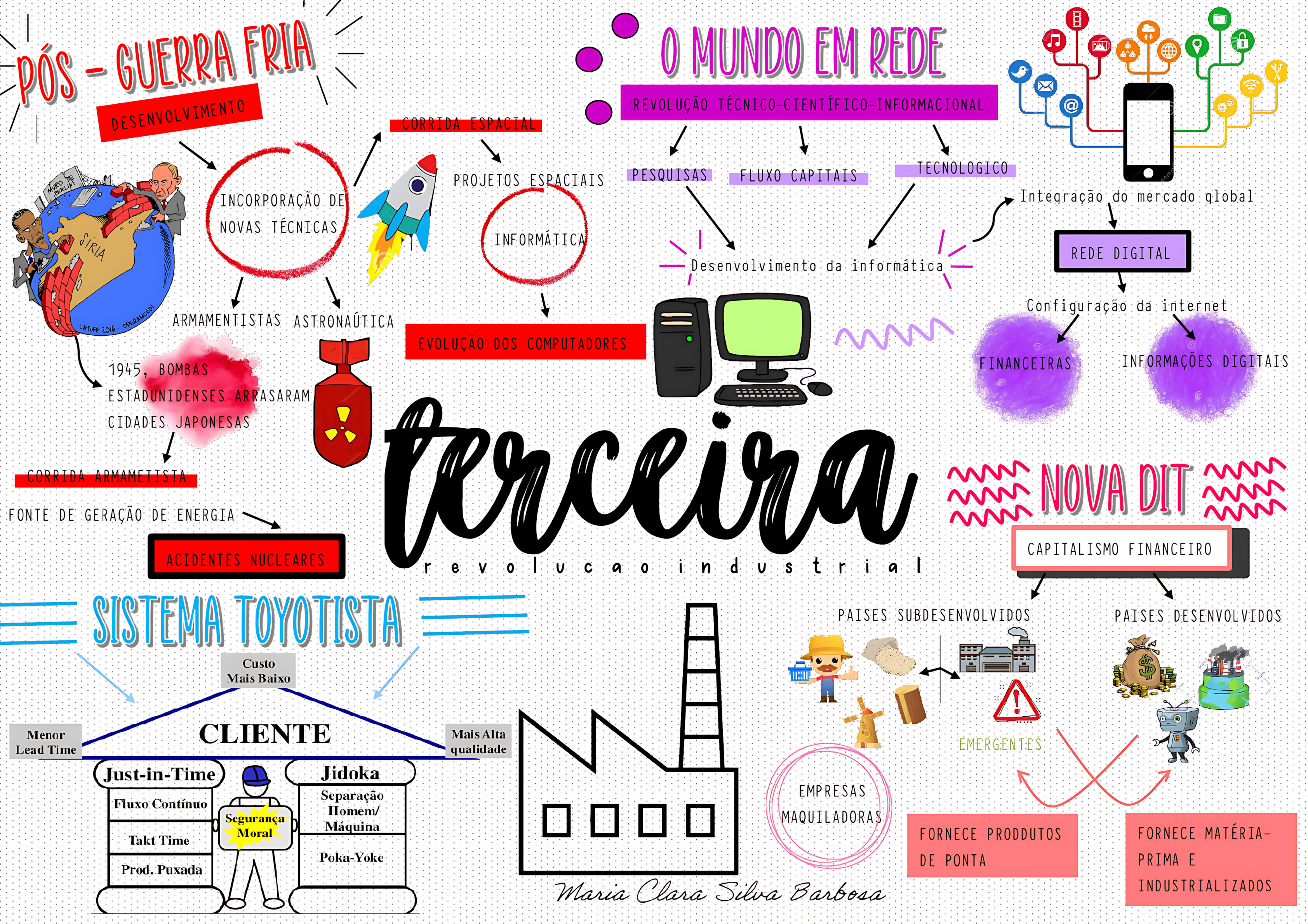MAPA MENTAL SOBRE TERCEIRA REVOLUÇÃO INDUSTRIAL