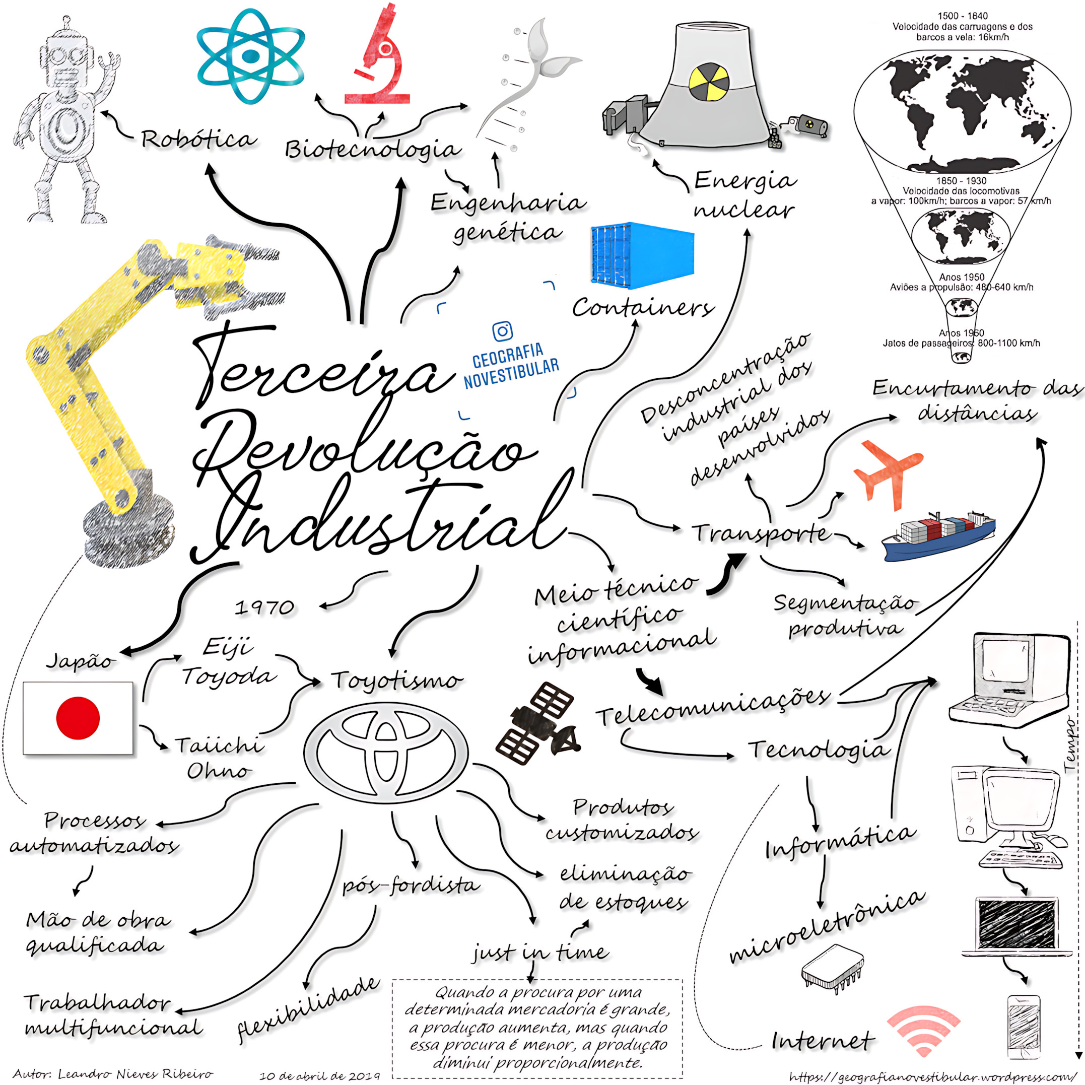 MAPA MENTAL SOBRE TERCEIRA REVOLUÇÃO INDUSTRIAL