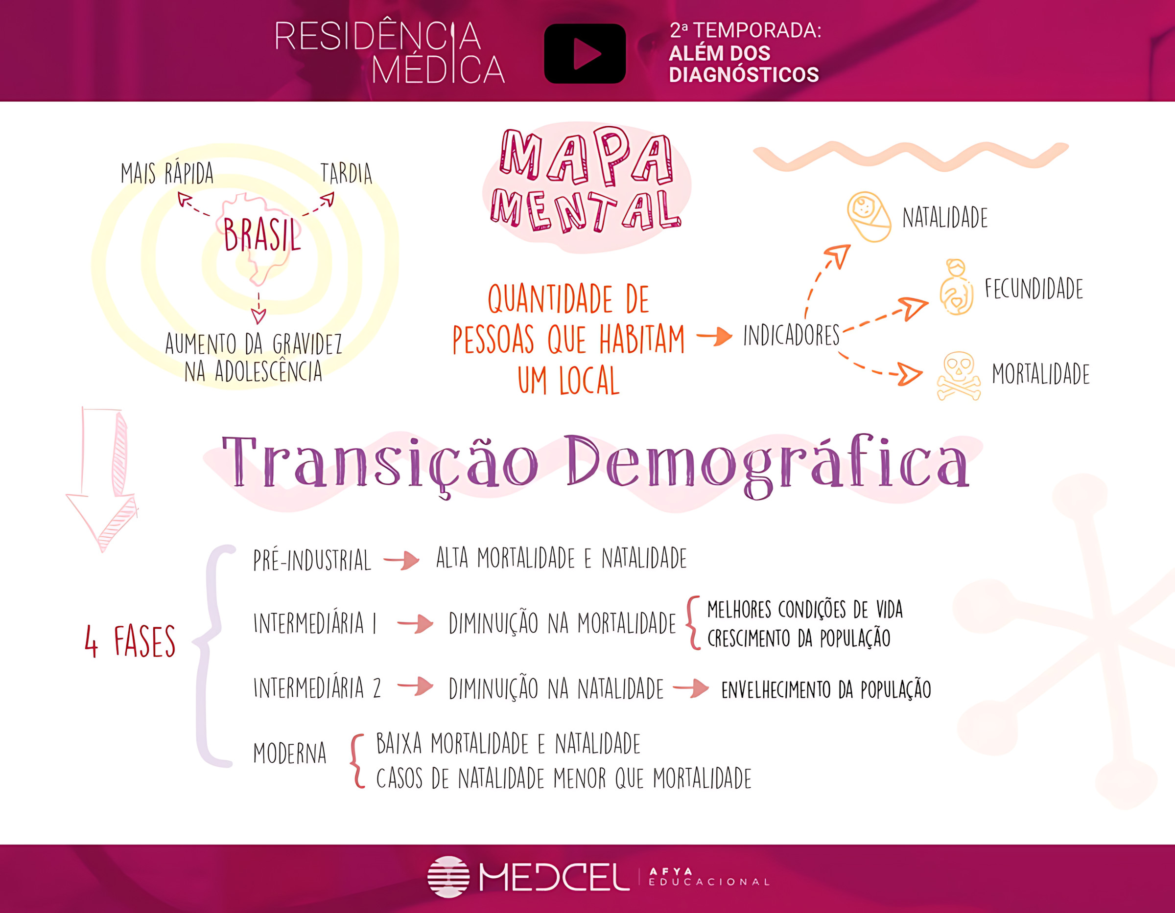 MAPA MENTAL SOBRE TRANSICAO DEMOGRAFICA