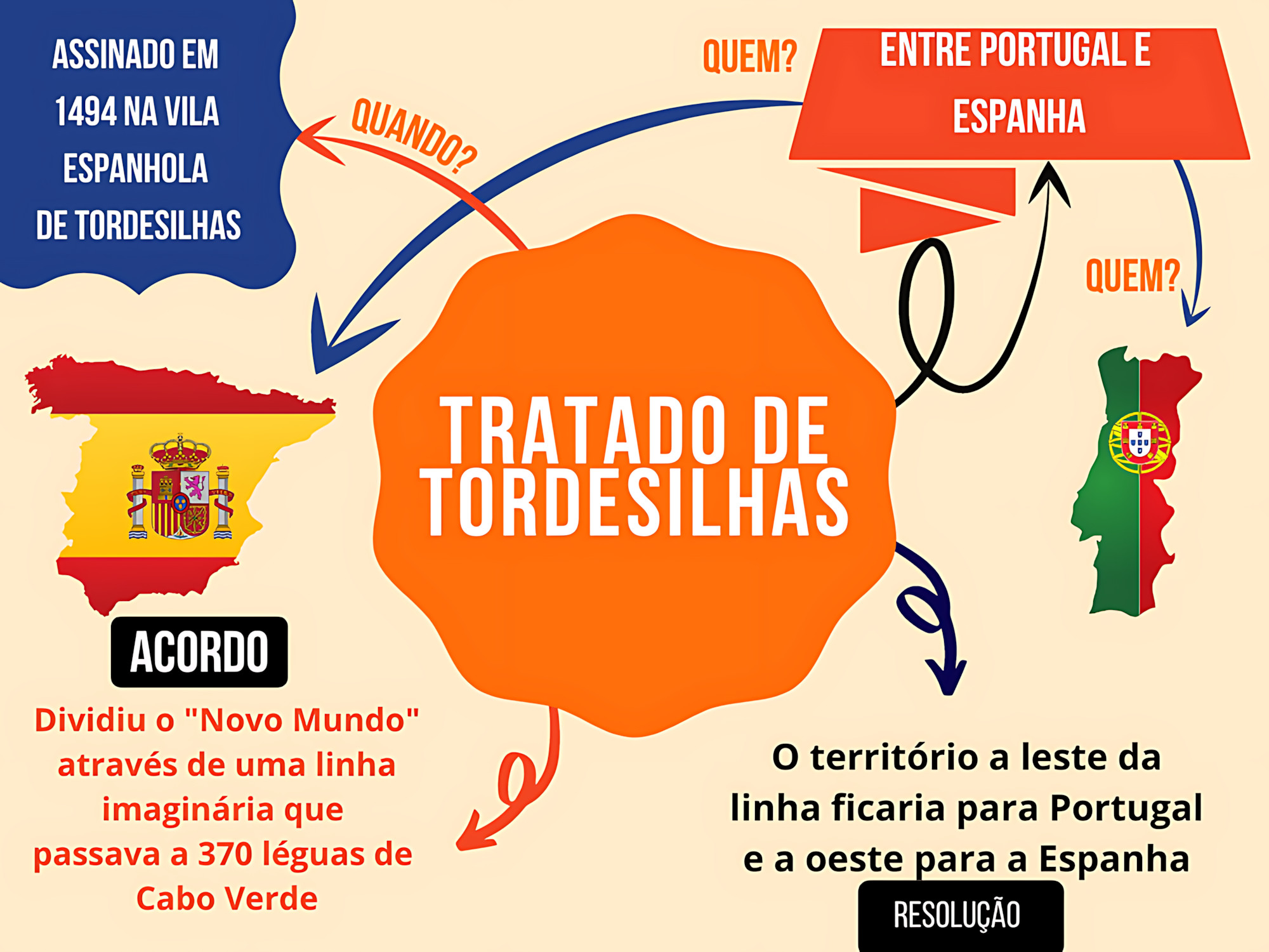 MAPA MENTAL SOBRE TRATADO DE TORDESILHAS