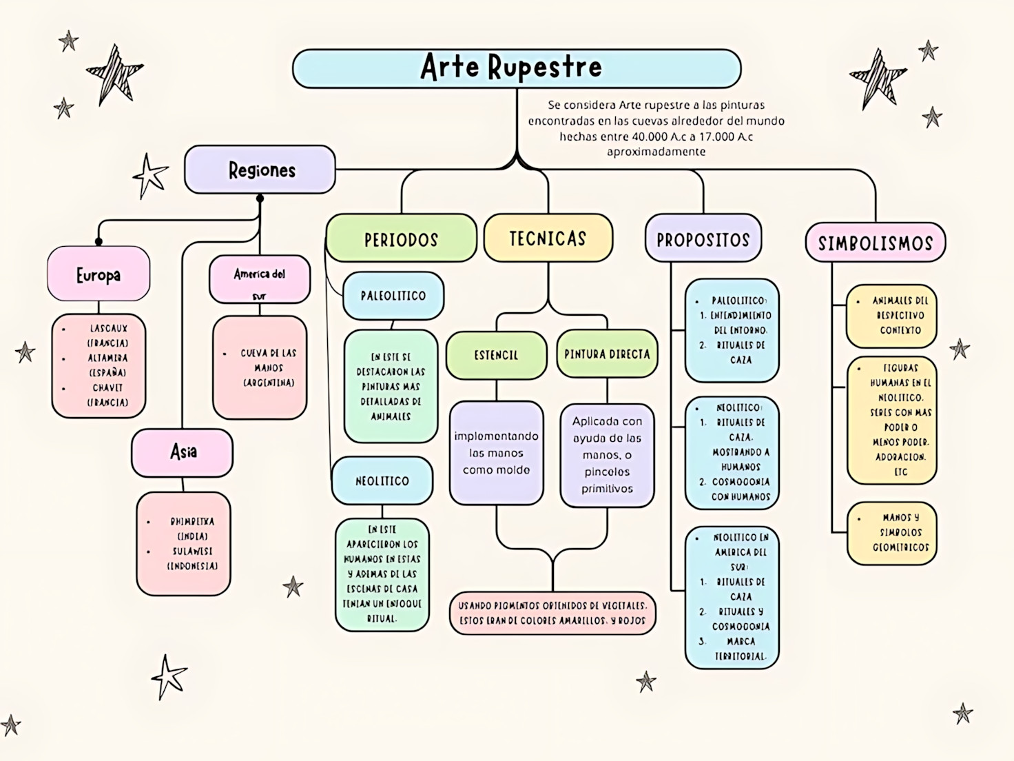 MAPA MENTAL SOBRE ARTE RUPESTRE