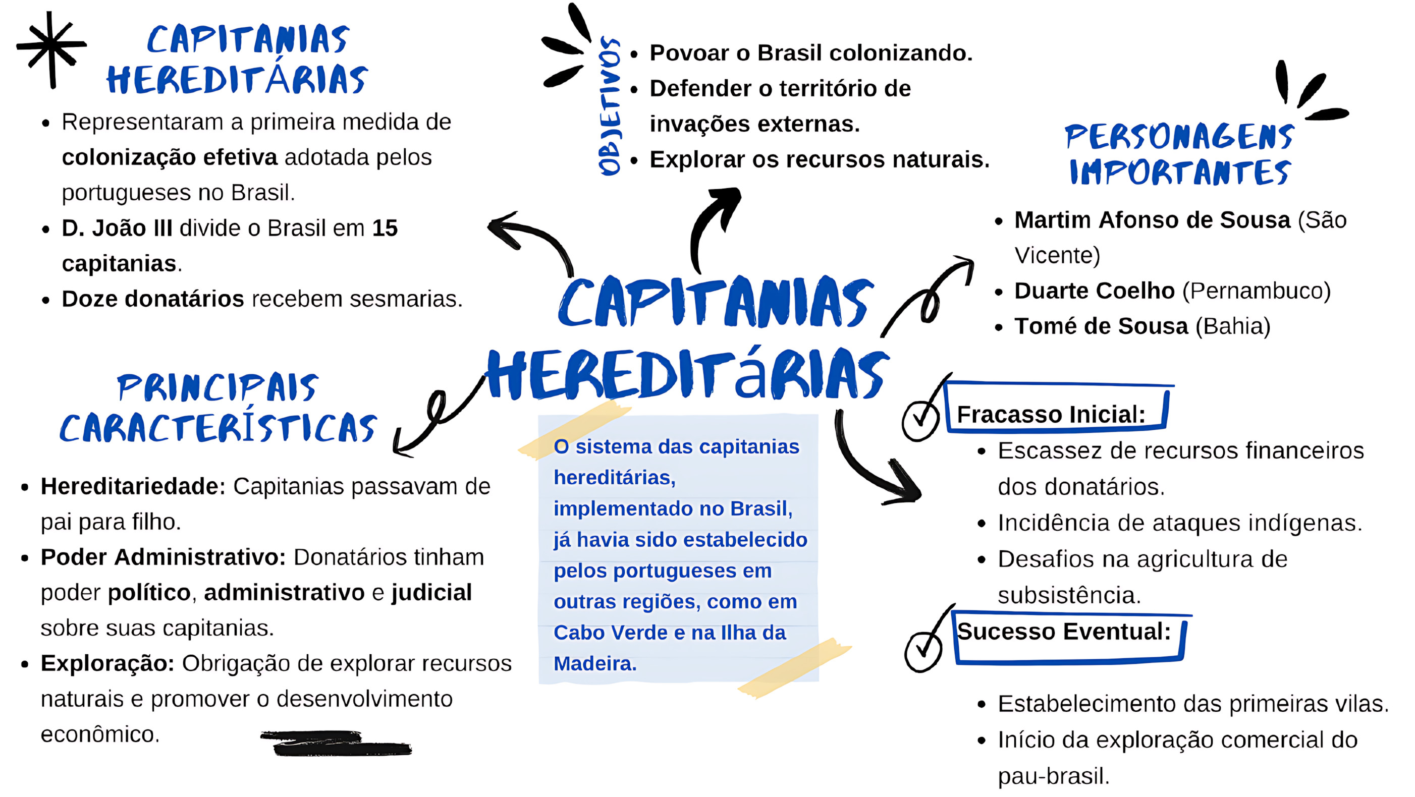 MAPA MENTAL SOBRE CAPITANIAS HEREDITARIAS