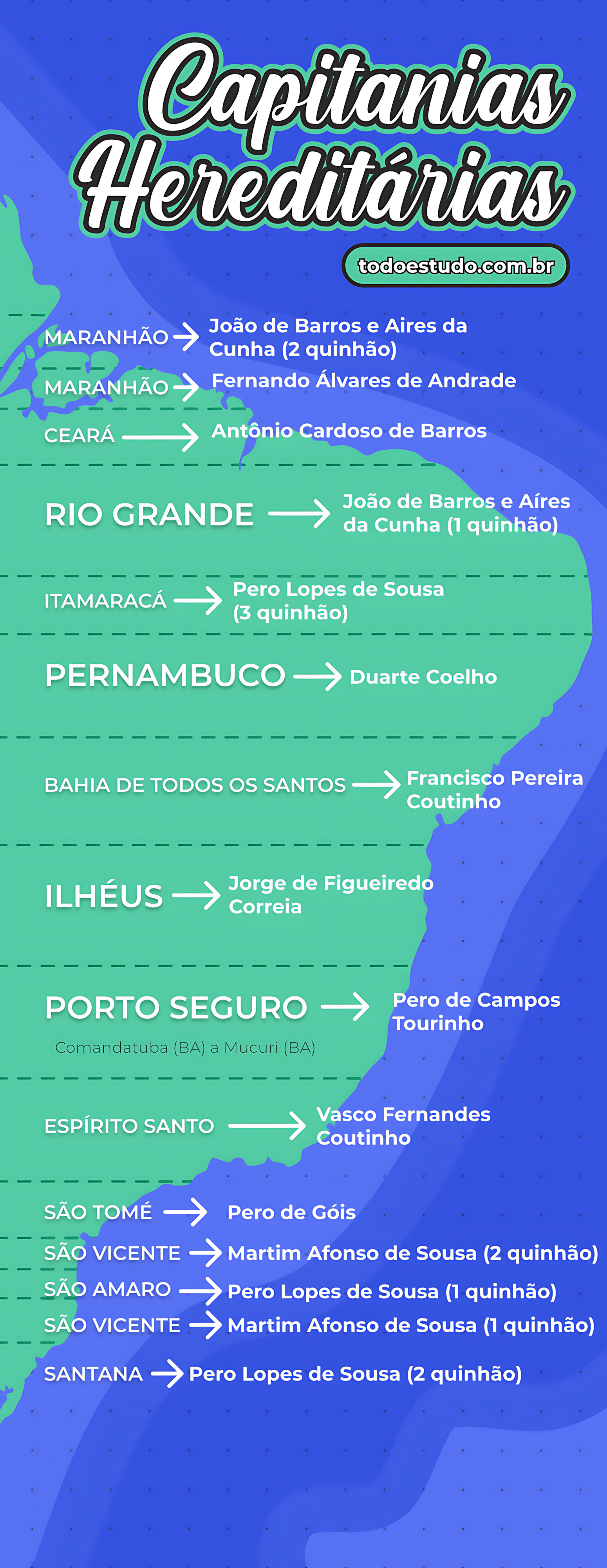 MAPA MENTAL SOBRE CAPITANIAS HEREDITÁRIAS