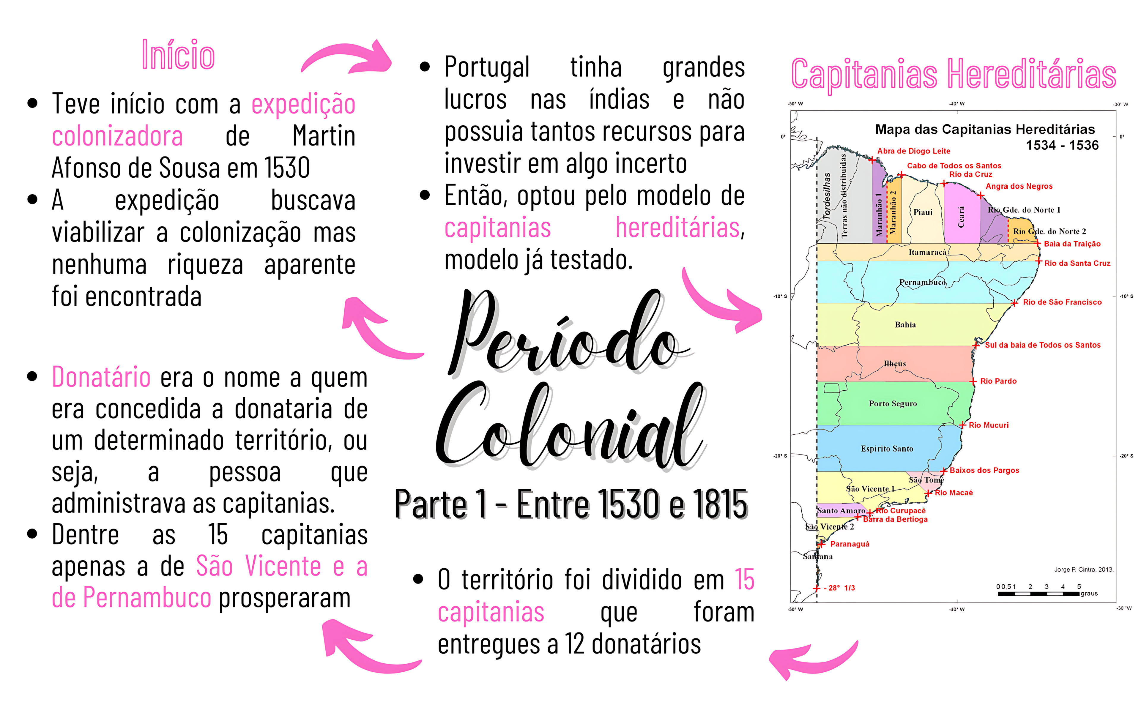 MAPA MENTAL SOBRE CAPITANIAS HEREDITÁRIAS