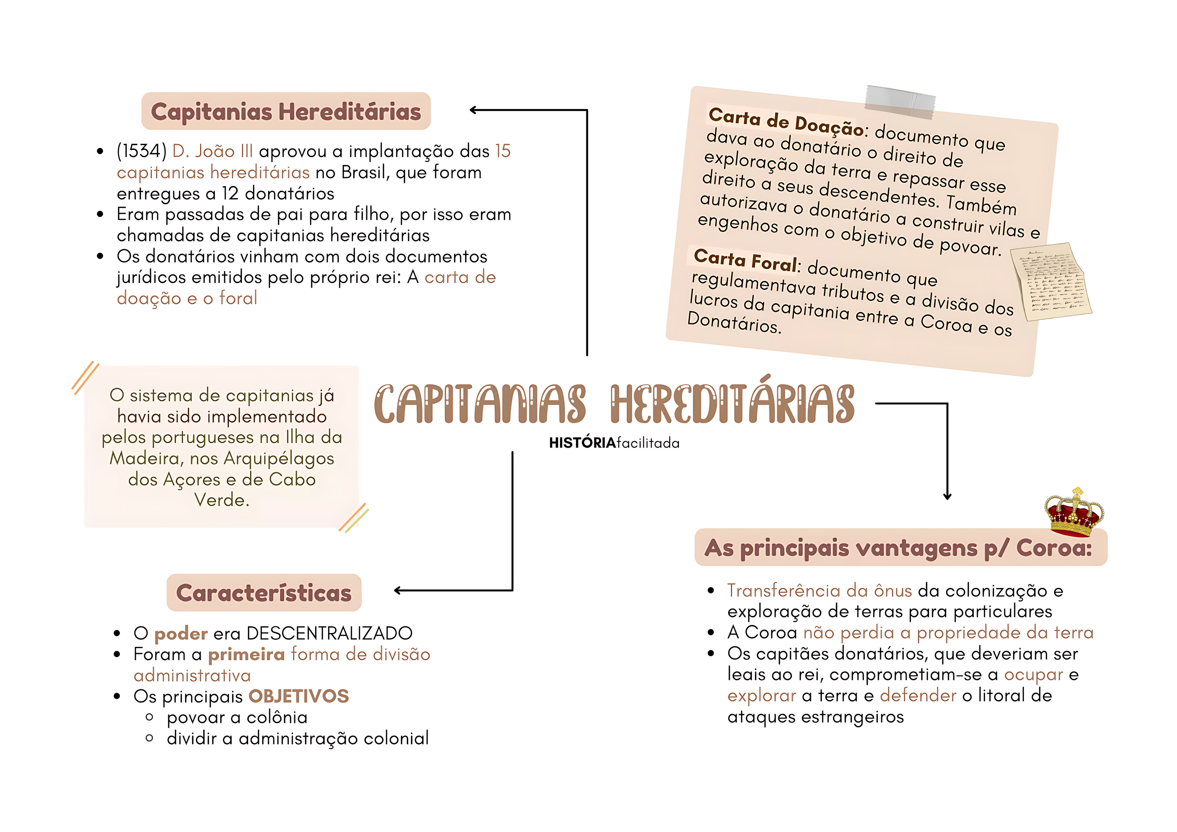 MAPA MENTAL SOBRE CAPITANIAS HEREDITÁRIAS