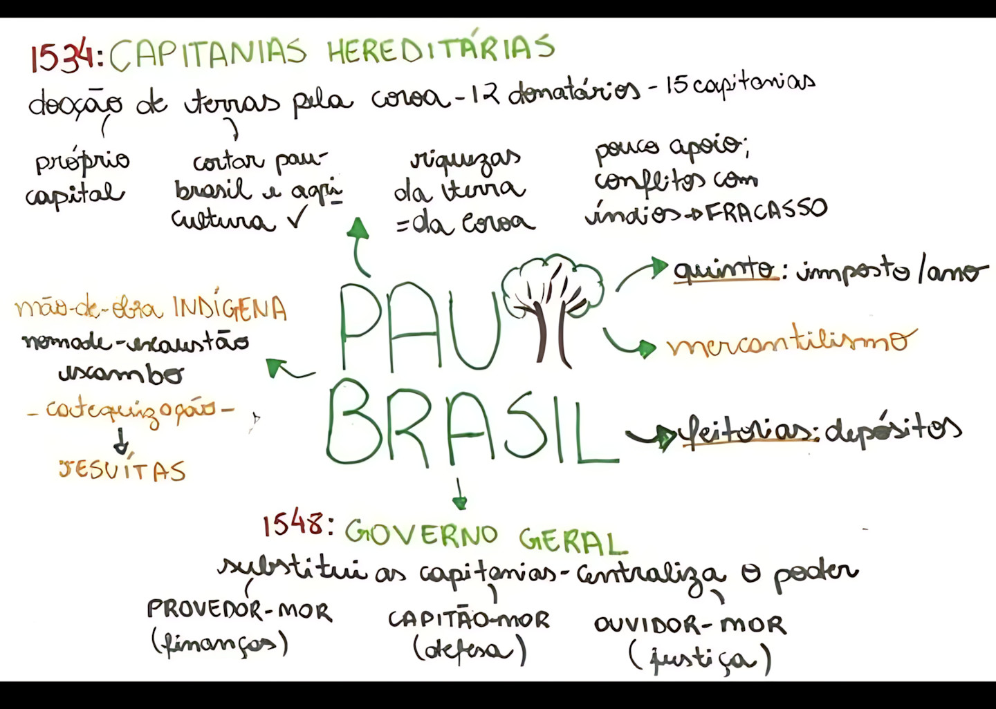 MAPA MENTAL SOBRE CAPITANIAS HEREDITÁRIAS