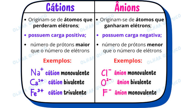 CÁTIONS E ÂNIONS
