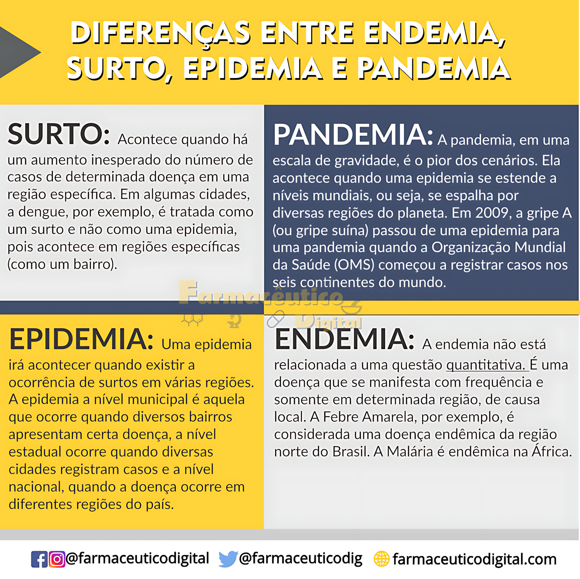MAPA MENTAL SOBRE ENDEMIA, EPIDEMIA E PANDEMIA