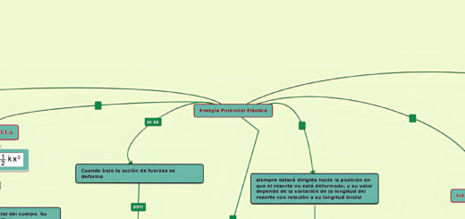 MAPA MENTAL SOBRE ENERGIA POTENCIAL ELASTICA