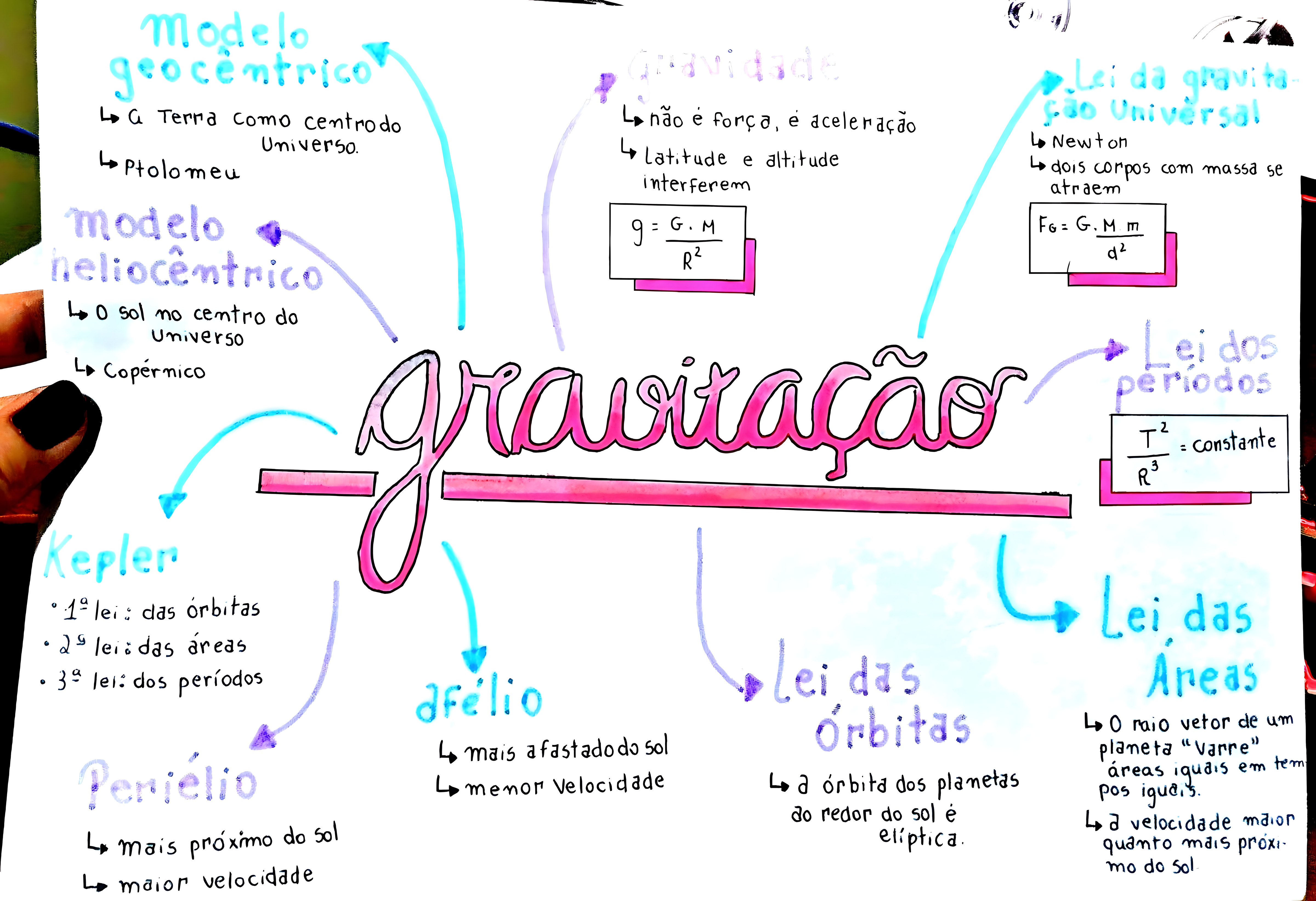 MAPA MENTAL SOBRE GRAVIDADE