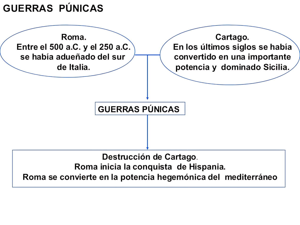 MAPA MENTAL SOBRE GUERRAS PÚNICAS