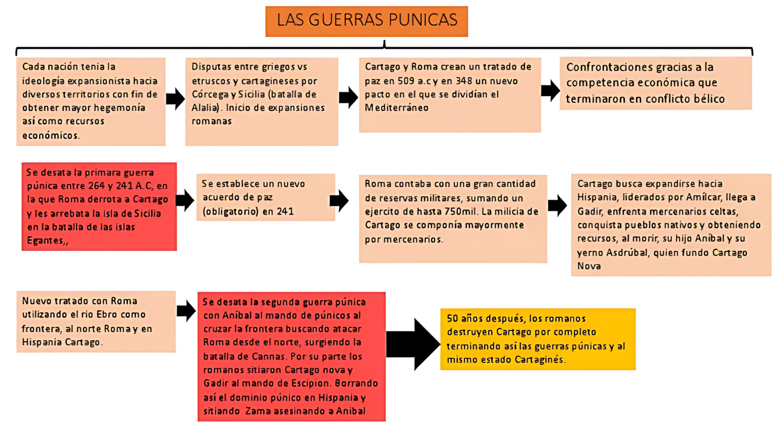 MAPA MENTAL SOBRE GUERRAS PÚNICAS