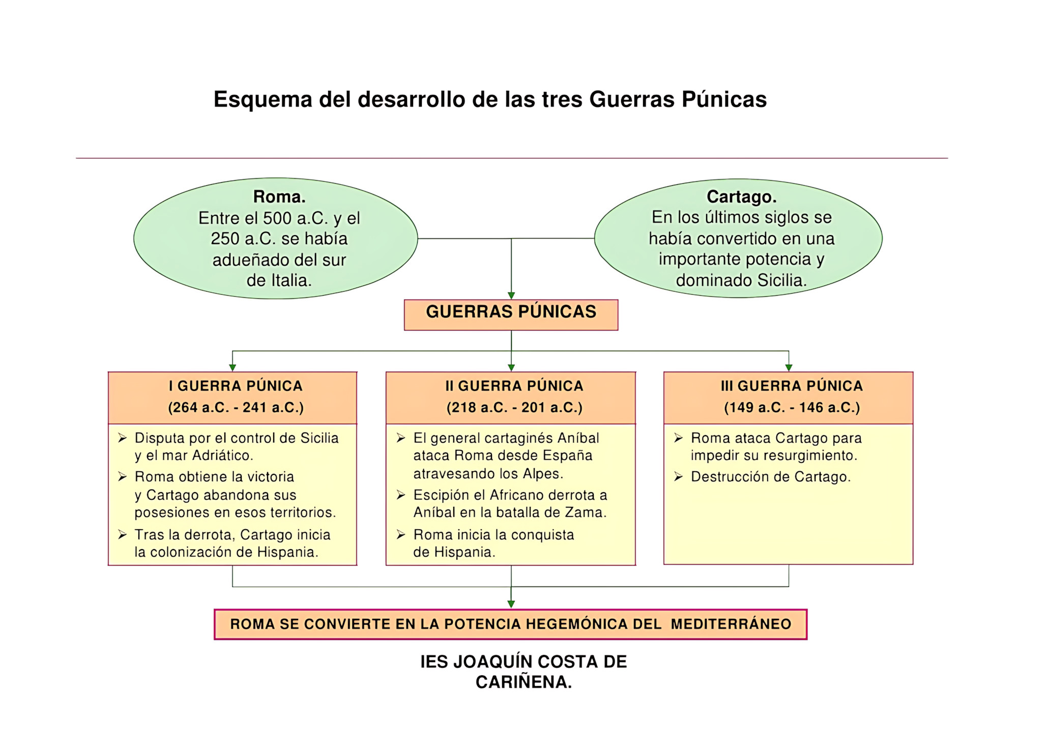 MAPA MENTAL SOBRE GUERRAS PÚNICAS