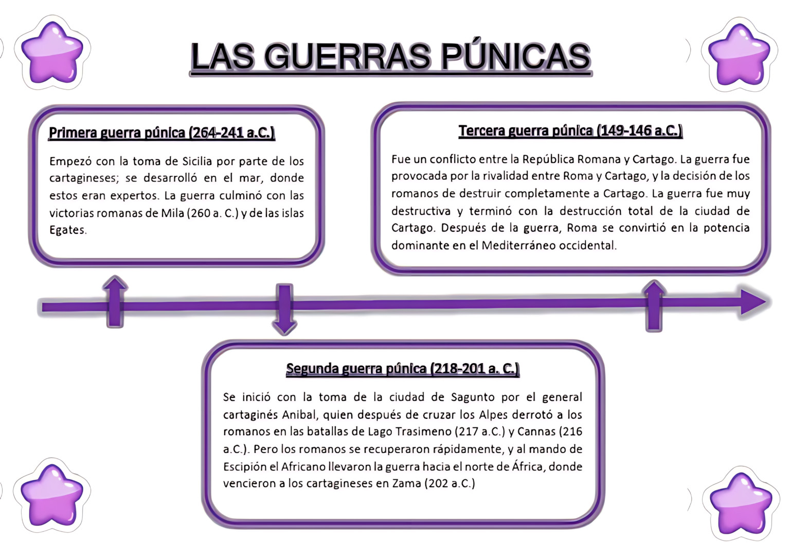 MAPA MENTAL SOBRE GUERRAS PÚNICAS