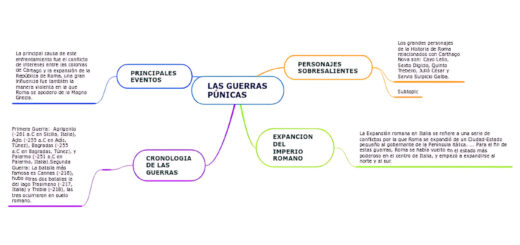 MAPA MENTAL SOBRE GUERRAS PUNICAS