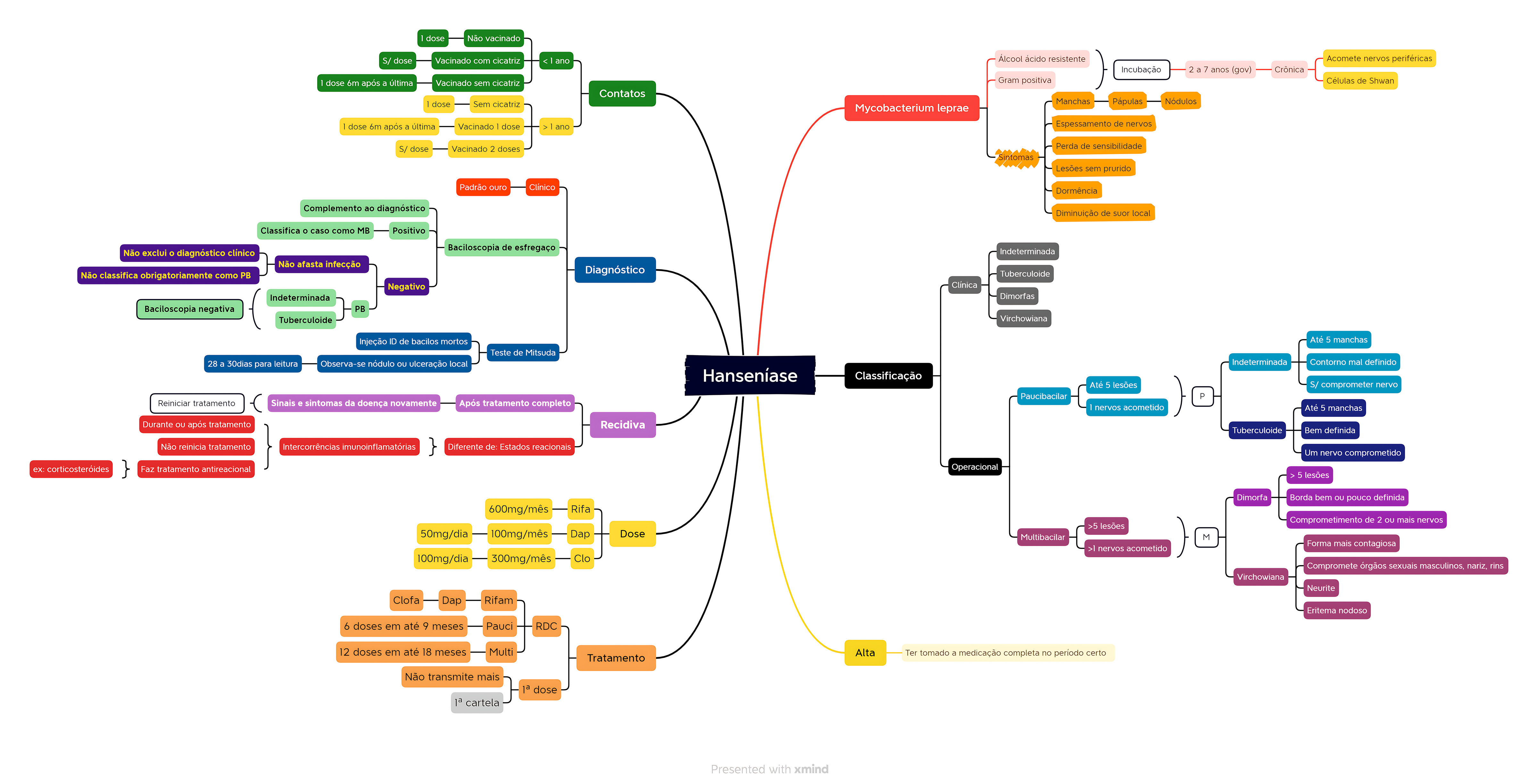 MAPA MENTAL SOBRE HANSENÍASE