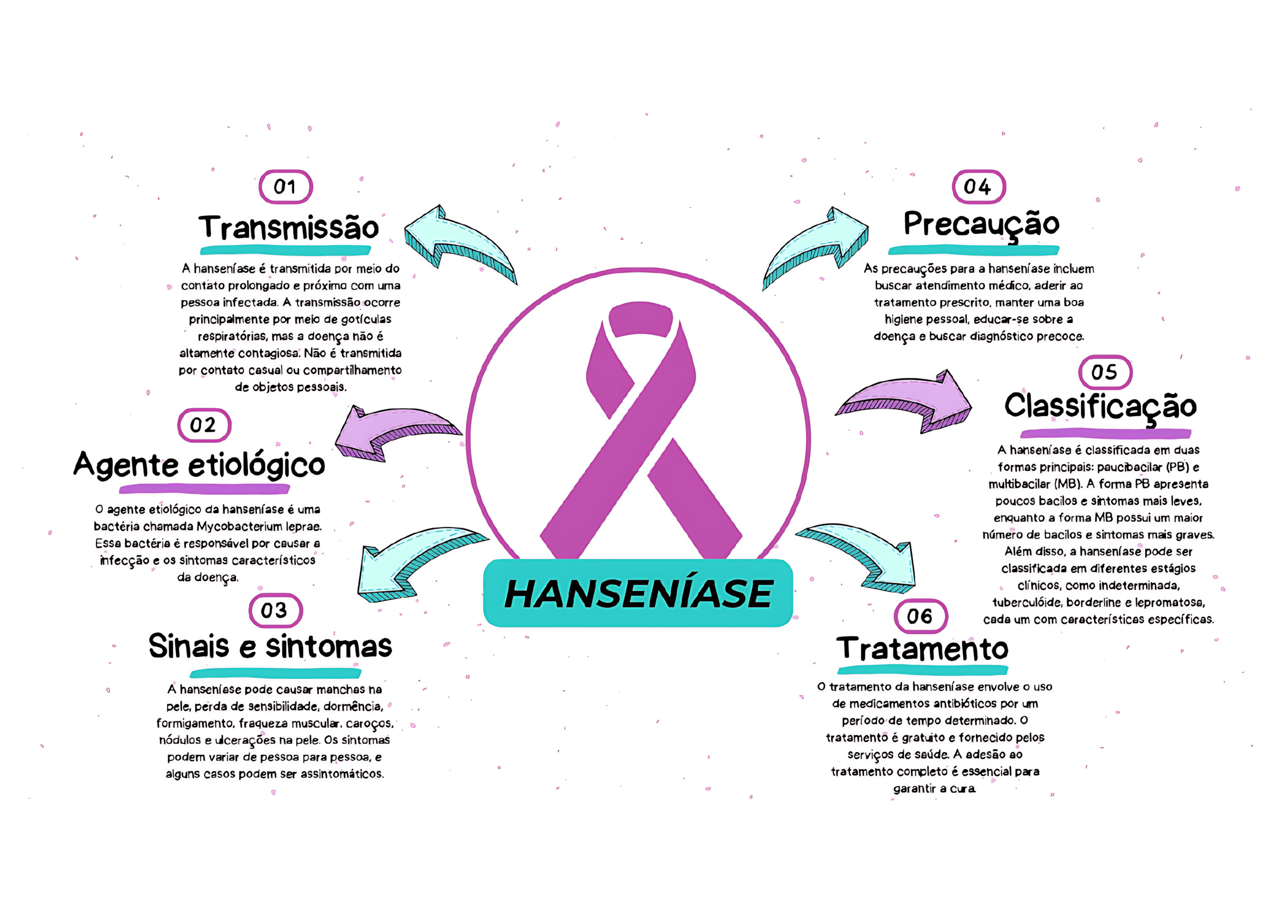 MAPA MENTAL SOBRE HANSENÍASE