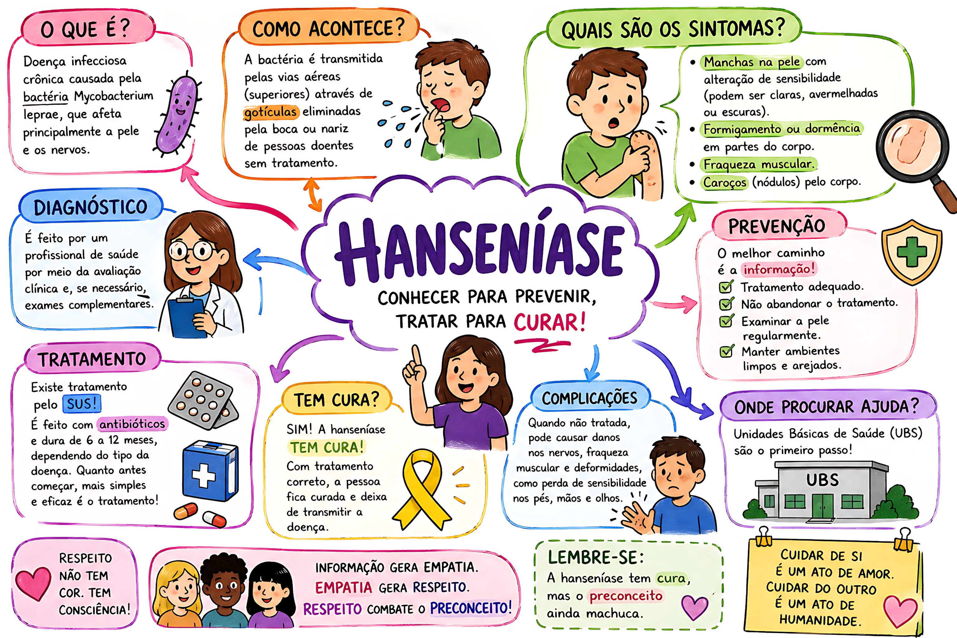 MAPA MENTAL SOBRE HANSENÍASE