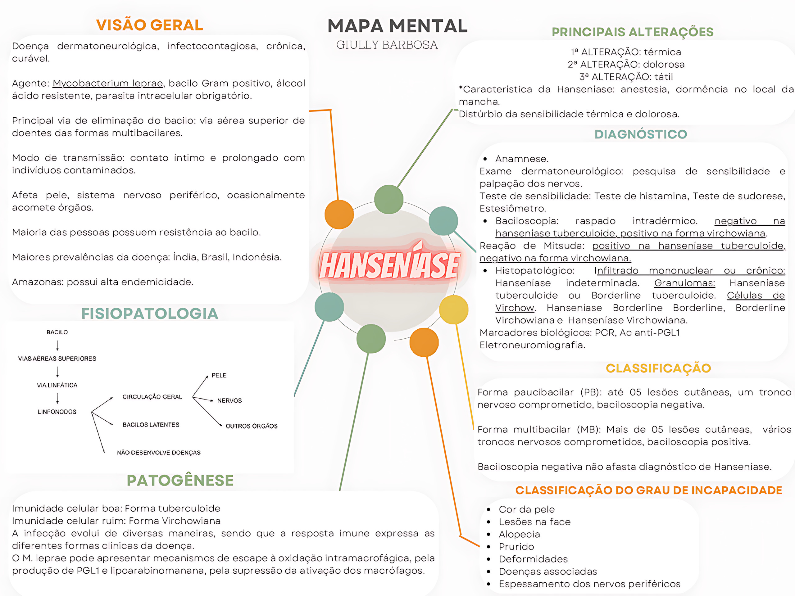 MAPA MENTAL SOBRE HANSENÍASE
