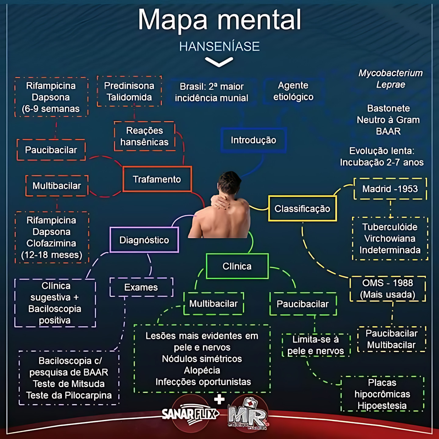 MAPA MENTAL SOBRE HANSENÍASE