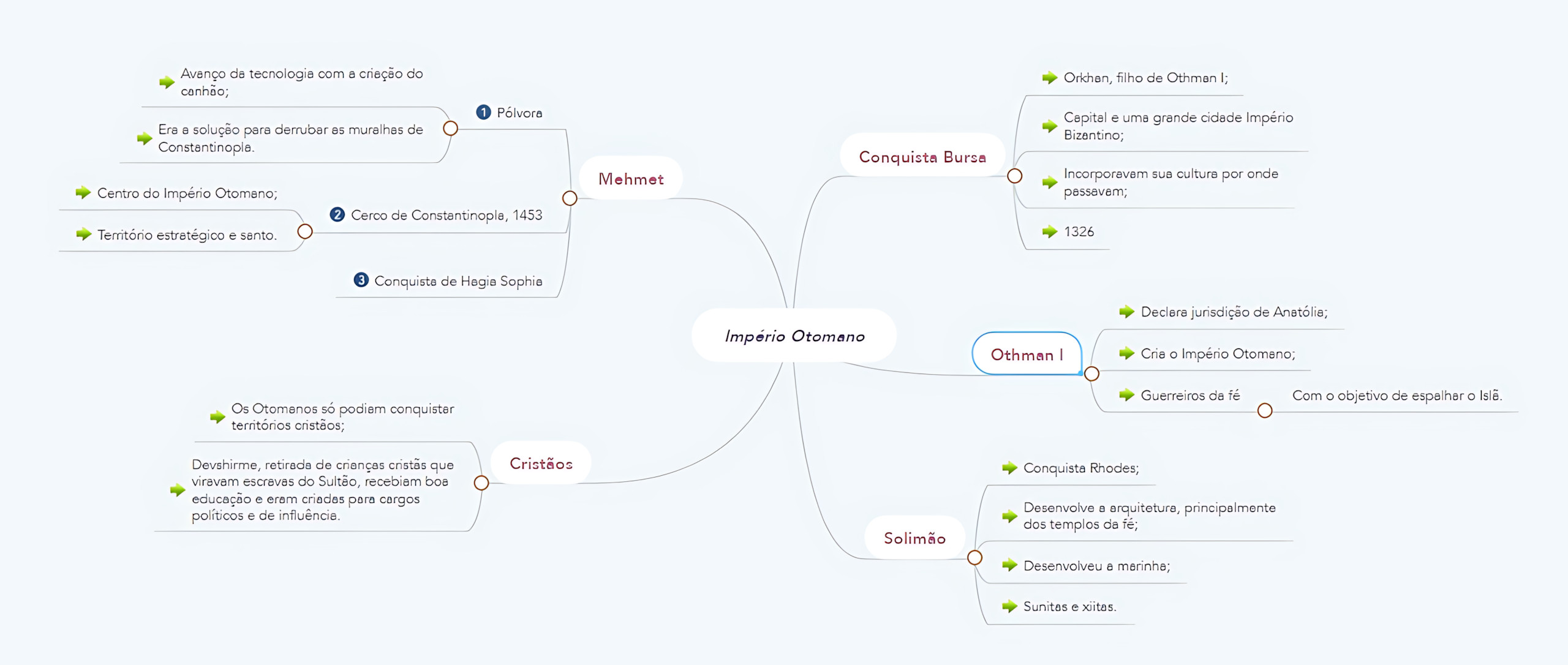 MAPA MENTAL SOBRE IMPERIO OTOMANO