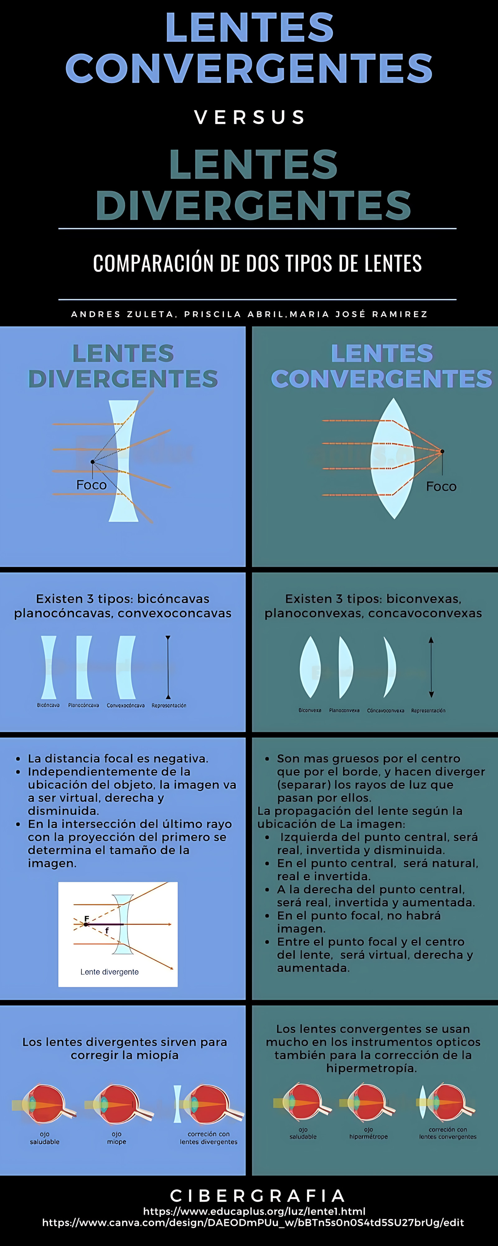 MAPA MENTAL SOBRE LENTES CONVERGENTES E DIVERGENTES