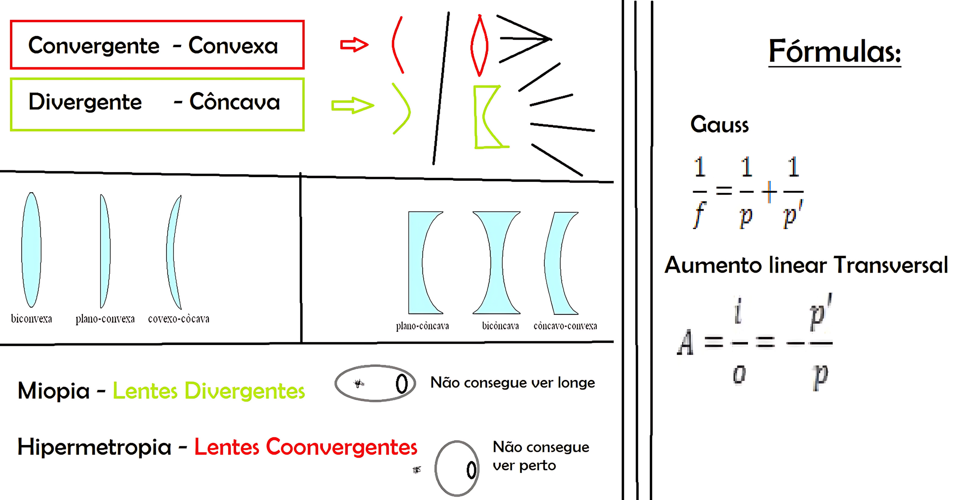 MAPA MENTAL SOBRE LENTES CONVERGENTES E DIVERGENTES