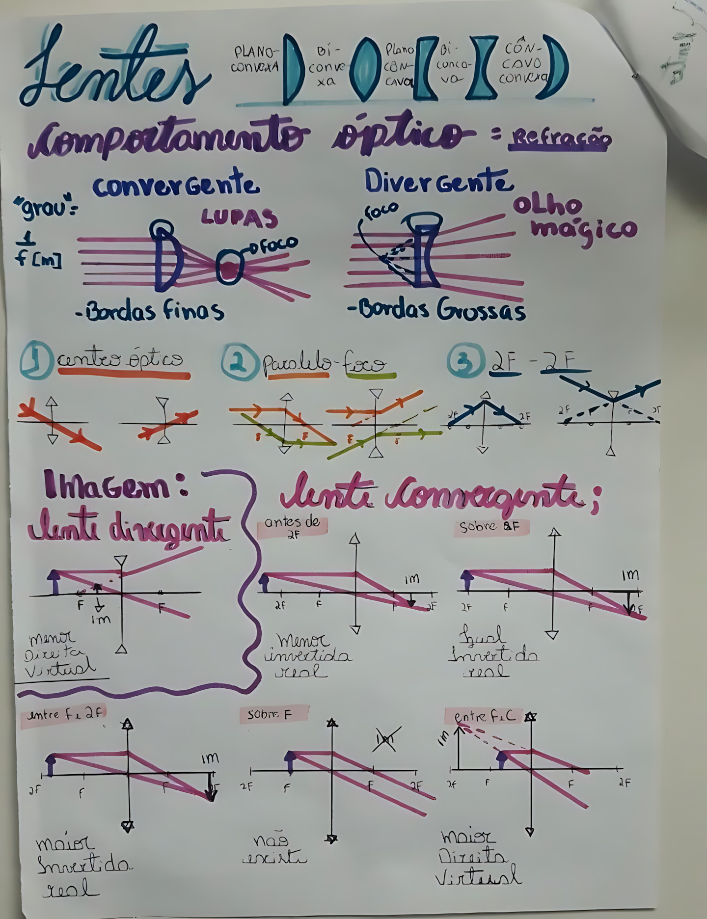 MAPA MENTAL SOBRE LENTES CONVERGENTES E DIVERGENTES