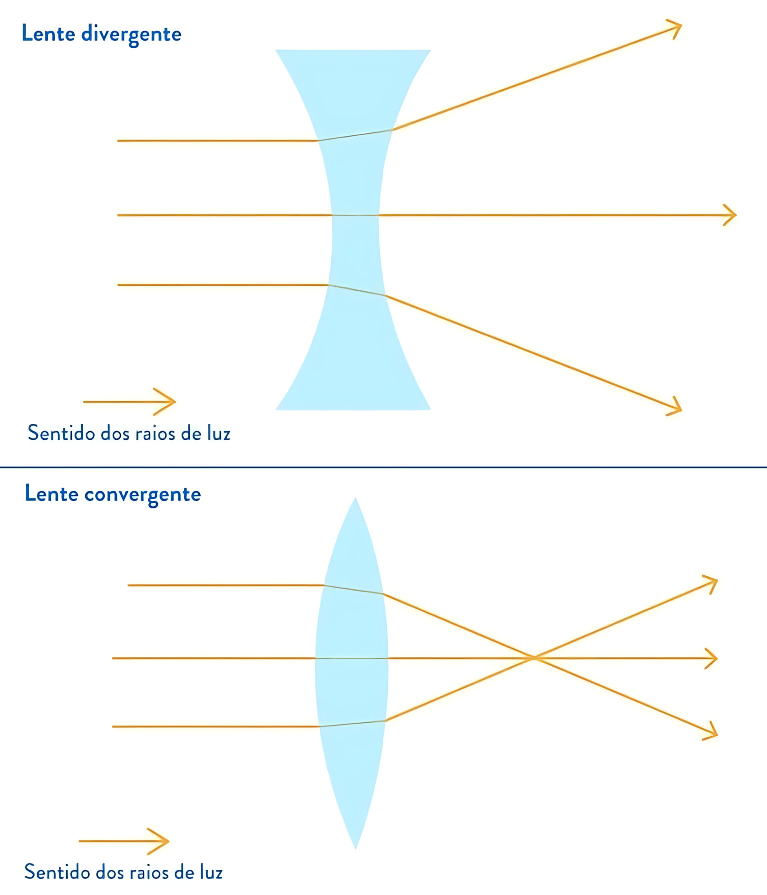 MAPA MENTAL SOBRE LENTES CONVERGENTES E DIVERGENTES