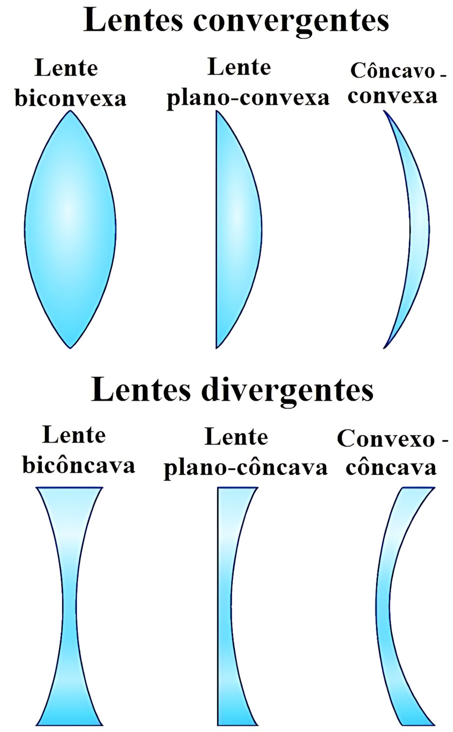 MAPA MENTAL SOBRE LENTES CONVERGENTES E DIVERGENTES